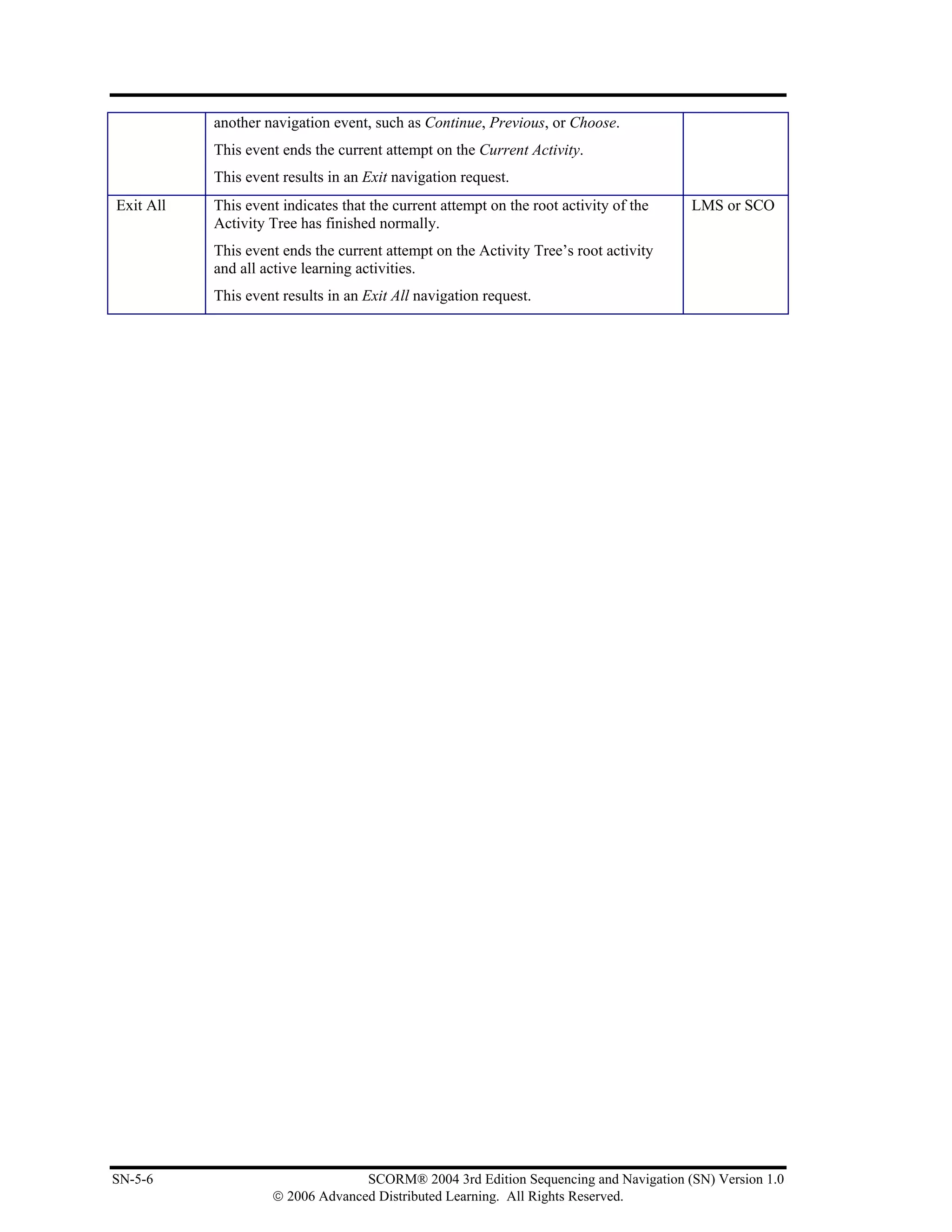 another navigation event, such as Continue, Previous, or Choose.
           This event ends the current attempt on the Current Activity.
           This event results in an Exit navigation request.
Exit All   This event indicates that the current attempt on the root activity of the   LMS or SCO
           Activity Tree has finished normally.
           This event ends the current attempt on the Activity Tree’s root activity
           and all active learning activities.
           This event results in an Exit All navigation request.




SN-5-6                            SCORM® 2004 3rd Edition Sequencing and Navigation (SN) Version 1.0
                    © 2006 Advanced Distributed Learning. All Rights Reserved.
 