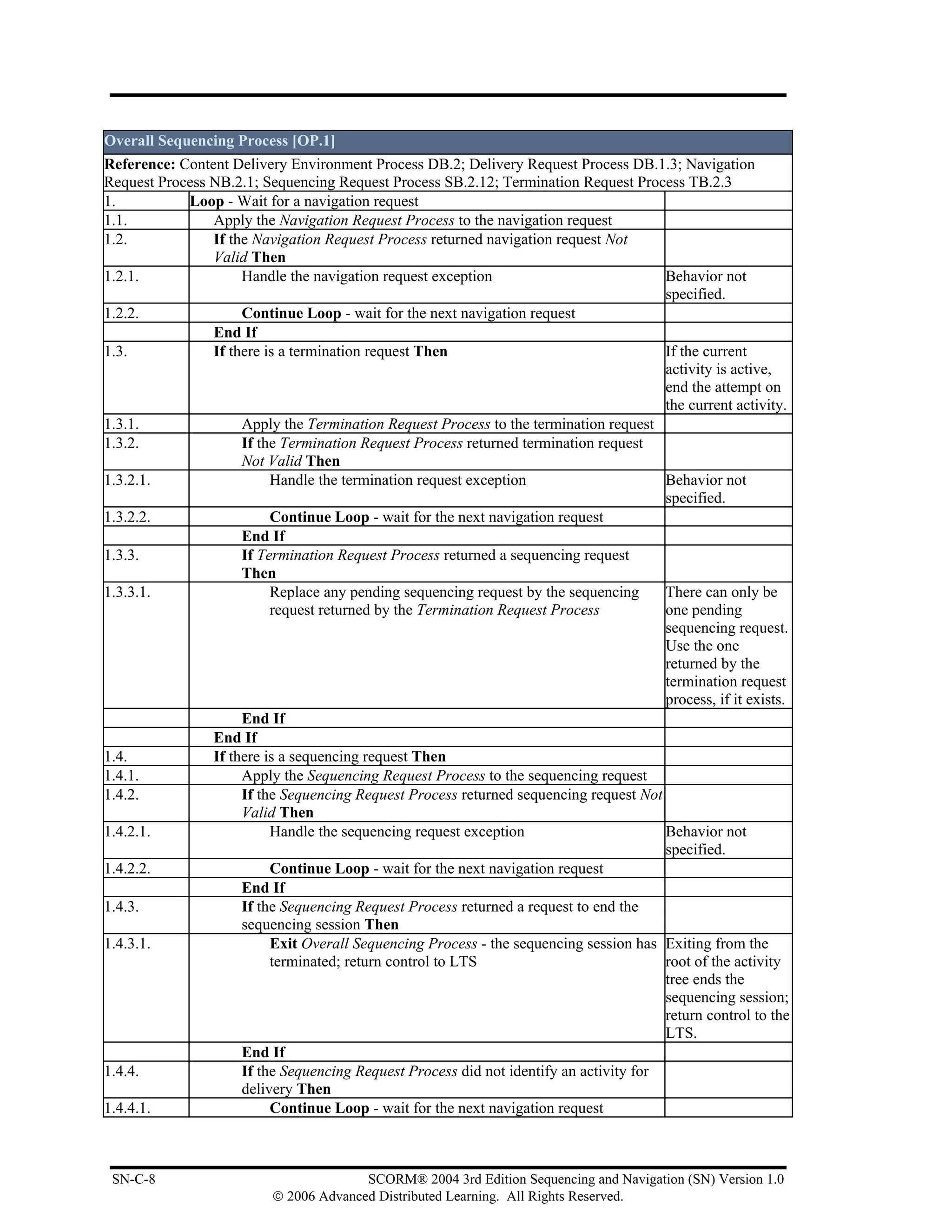 Overall Sequencing Process [OP.1]
Reference: Content Delivery Environment Process DB.2; Delivery Request Process DB.1.3; Navigation
Request Process NB.2.1; Sequencing Request Process SB.2.12; Termination Request Process TB.2.3
1.          Loop - Wait for a navigation request
1.1.            Apply the Navigation Request Process to the navigation request
1.2.            If the Navigation Request Process returned navigation request Not
                Valid Then
1.2.1.               Handle the navigation request exception                            Behavior not
                                                                                        specified.
1.2.2.               Continue Loop - wait for the next navigation request
                End If
1.3.            If there is a termination request Then                                  If the current
                                                                                        activity is active,
                                                                                        end the attempt on
                                                                                        the current activity.
1.3.1.               Apply the Termination Request Process to the termination request
1.3.2.               If the Termination Request Process returned termination request
                     Not Valid Then
1.3.2.1.                  Handle the termination request exception                      Behavior not
                                                                                        specified.
1.3.2.2.                  Continue Loop - wait for the next navigation request
                     End If
1.3.3.               If Termination Request Process returned a sequencing request
                     Then
1.3.3.1.                  Replace any pending sequencing request by the sequencing      There can only be
                          request returned by the Termination Request Process           one pending
                                                                                        sequencing request.
                                                                                        Use the one
                                                                                        returned by the
                                                                                        termination request
                                                                                        process, if it exists.
                     End If
                End If
1.4.            If there is a sequencing request Then
1.4.1.               Apply the Sequencing Request Process to the sequencing request
1.4.2.               If the Sequencing Request Process returned sequencing request Not
                     Valid Then
1.4.2.1.                  Handle the sequencing request exception                       Behavior not
                                                                                        specified.
1.4.2.2.                  Continue Loop - wait for the next navigation request
                     End If
1.4.3.               If the Sequencing Request Process returned a request to end the
                     sequencing session Then
1.4.3.1.                  Exit Overall Sequencing Process - the sequencing session has Exiting from the
                          terminated; return control to LTS                             root of the activity
                                                                                        tree ends the
                                                                                        sequencing session;
                                                                                        return control to the
                                                                                        LTS.
                     End If
1.4.4.               If the Sequencing Request Process did not identify an activity for
                     delivery Then
1.4.4.1.                  Continue Loop - wait for the next navigation request



 SN-C-8                                  SCORM® 2004 3rd Edition Sequencing and Navigation (SN) Version 1.0
                           © 2006 Advanced Distributed Learning. All Rights Reserved.
 