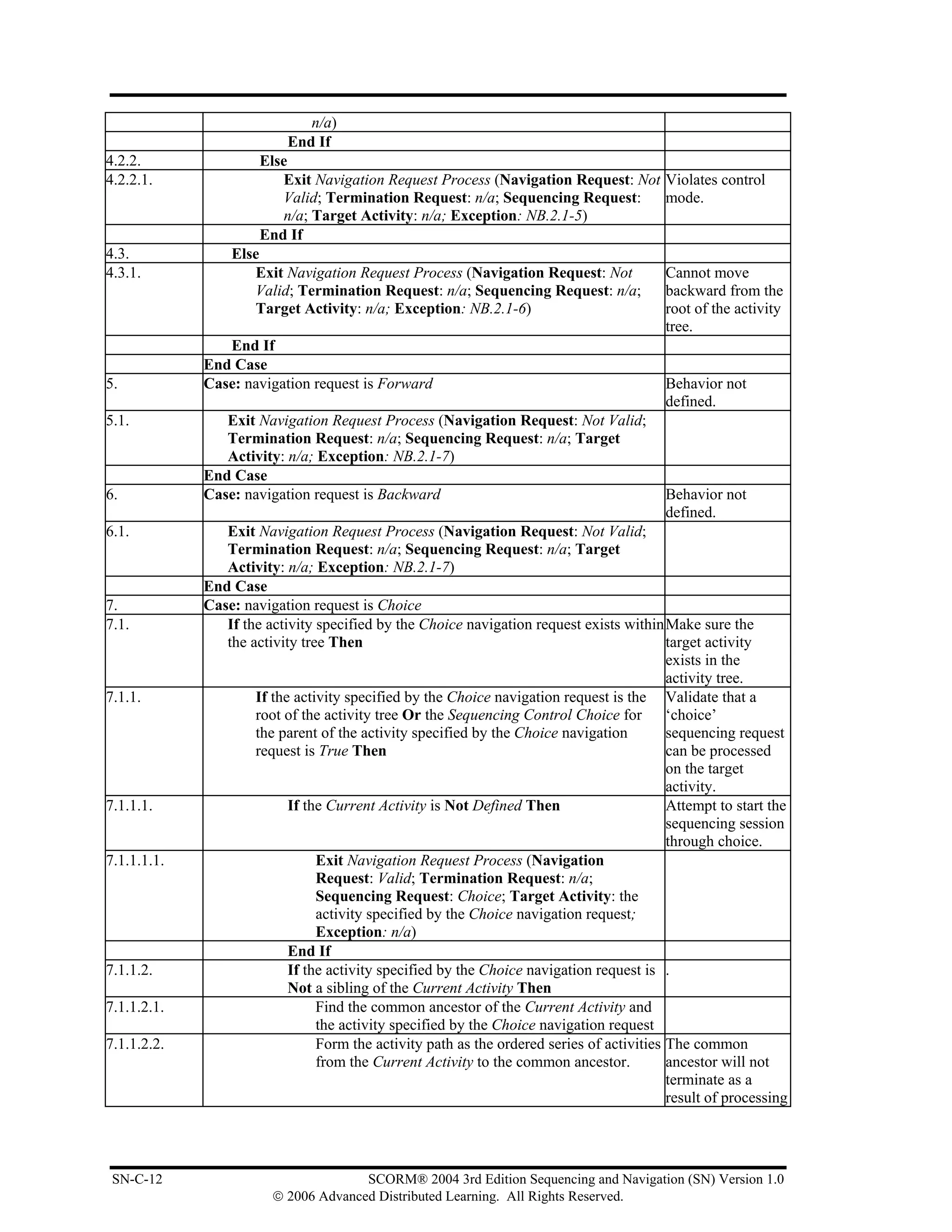 n/a)
                           End If
4.2.2.                Else
4.2.2.1.                 Exit Navigation Request Process (Navigation Request: Not Violates control
                         Valid; Termination Request: n/a; Sequencing Request:     mode.
                         n/a; Target Activity: n/a; Exception: NB.2.1-5)
                      End If
4.3.             Else
4.3.1.              Exit Navigation Request Process (Navigation Request: Not              Cannot move
                    Valid; Termination Request: n/a; Sequencing Request: n/a;             backward from the
                    Target Activity: n/a; Exception: NB.2.1-6)                            root of the activity
                                                                                          tree.
                End If
             End Case
5.           Case: navigation request is Forward                                          Behavior not
                                                                                          defined.
5.1.            Exit Navigation Request Process (Navigation Request: Not Valid;
                Termination Request: n/a; Sequencing Request: n/a; Target
                Activity: n/a; Exception: NB.2.1-7)
             End Case
6.           Case: navigation request is Backward                                         Behavior not
                                                                                          defined.
6.1.            Exit Navigation Request Process (Navigation Request: Not Valid;
                Termination Request: n/a; Sequencing Request: n/a; Target
                Activity: n/a; Exception: NB.2.1-7)
             End Case
7.           Case: navigation request is Choice
7.1.            If the activity specified by the Choice navigation request exists within Make sure the
                the activity tree Then                                                     target activity
                                                                                           exists in the
                                                                                           activity tree.
7.1.1.               If the activity specified by the Choice navigation request is the Validate that a
                     root of the activity tree Or the Sequencing Control Choice for        ‘choice’
                     the parent of the activity specified by the Choice navigation         sequencing request
                     request is True Then                                                  can be processed
                                                                                           on the target
                                                                                           activity.
7.1.1.1.                   If the Current Activity is Not Defined Then                     Attempt to start the
                                                                                           sequencing session
                                                                                           through choice.
7.1.1.1.1.                      Exit Navigation Request Process (Navigation
                                Request: Valid; Termination Request: n/a;
                                Sequencing Request: Choice; Target Activity: the
                                activity specified by the Choice navigation request;
                                Exception: n/a)
                           End If
7.1.1.2.                   If the activity specified by the Choice navigation request is .
                           Not a sibling of the Current Activity Then
7.1.1.2.1.                      Find the common ancestor of the Current Activity and
                                the activity specified by the Choice navigation request
7.1.1.2.2.                      Form the activity path as the ordered series of activities The common
                                from the Current Activity to the common ancestor.          ancestor will not
                                                                                           terminate as a
                                                                                           result of processing




 SN-C-12                              SCORM® 2004 3rd Edition Sequencing and Navigation (SN) Version 1.0
                        © 2006 Advanced Distributed Learning. All Rights Reserved.
 