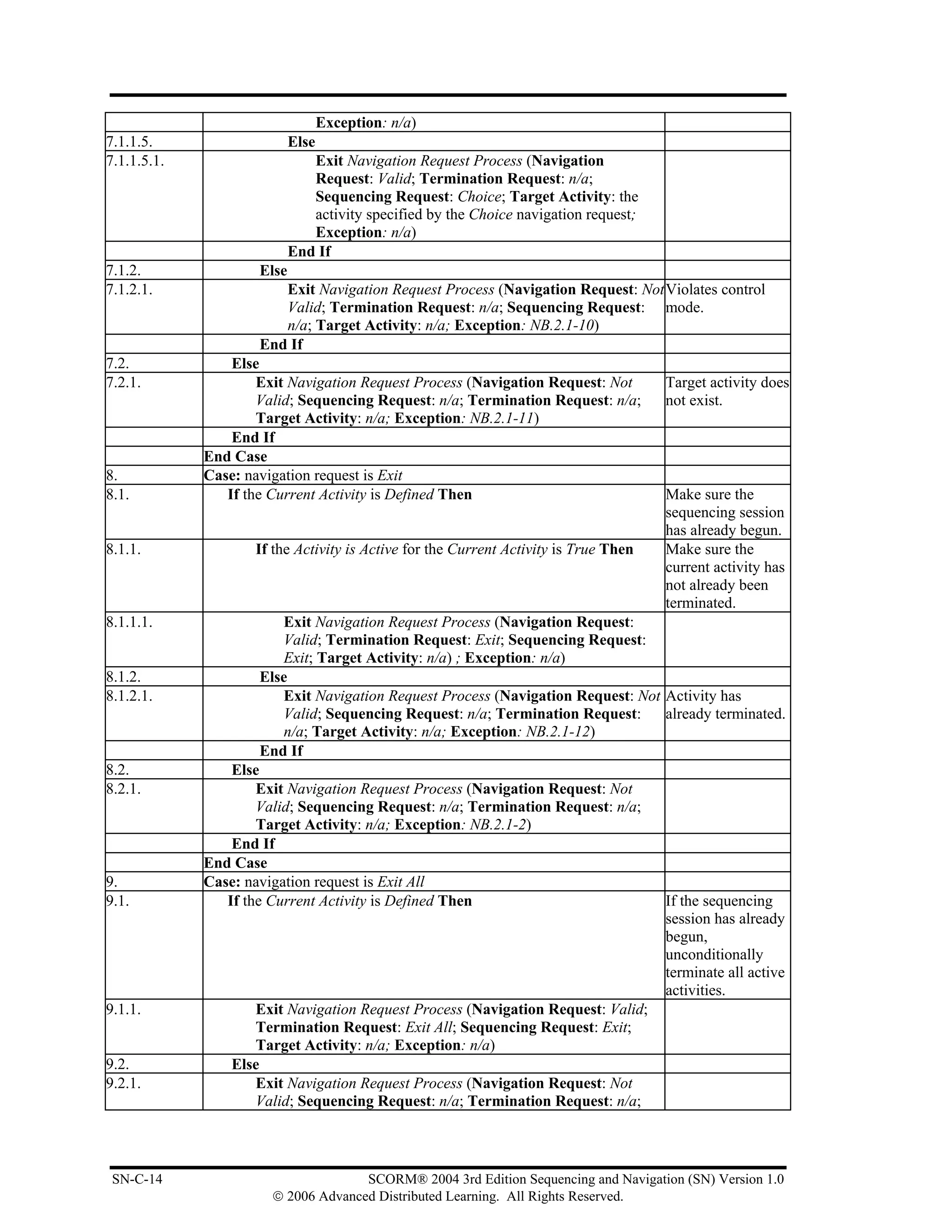 Exception: n/a)
7.1.1.5.                    Else
7.1.1.5.1.                     Exit Navigation Request Process (Navigation
                               Request: Valid; Termination Request: n/a;
                               Sequencing Request: Choice; Target Activity: the
                               activity specified by the Choice navigation request;
                               Exception: n/a)
                            End If
7.1.2.               Else
7.1.2.1.                Exit Navigation Request Process (Navigation Request: Not Violates control
                        Valid; Termination Request: n/a; Sequencing Request: mode.
                        n/a; Target Activity: n/a; Exception: NB.2.1-10)
                     End If
7.2.             Else
7.2.1.               Exit Navigation Request Process (Navigation Request: Not         Target activity does
                     Valid; Sequencing Request: n/a; Termination Request: n/a;        not exist.
                     Target Activity: n/a; Exception: NB.2.1-11)
                 End If
             End Case
8.           Case: navigation request is Exit
8.1.            If the Current Activity is Defined Then                               Make sure the
                                                                                      sequencing session
                                                                                      has already begun.
8.1.1.              If the Activity is Active for the Current Activity is True Then   Make sure the
                                                                                      current activity has
                                                                                      not already been
                                                                                      terminated.
8.1.1.1.                Exit Navigation Request Process (Navigation Request:
                        Valid; Termination Request: Exit; Sequencing Request:
                        Exit; Target Activity: n/a) ; Exception: n/a)
8.1.2.               Else
8.1.2.1.                Exit Navigation Request Process (Navigation Request: Not Activity has
                        Valid; Sequencing Request: n/a; Termination Request:     already terminated.
                        n/a; Target Activity: n/a; Exception: NB.2.1-12)
                     End If
8.2.             Else
8.2.1.               Exit Navigation Request Process (Navigation Request: Not
                     Valid; Sequencing Request: n/a; Termination Request: n/a;
                     Target Activity: n/a; Exception: NB.2.1-2)
                 End If
             End Case
9.           Case: navigation request is Exit All
9.1.            If the Current Activity is Defined Then                               If the sequencing
                                                                                      session has already
                                                                                      begun,
                                                                                      unconditionally
                                                                                      terminate all active
                                                                                      activities.
9.1.1.              Exit Navigation Request Process (Navigation Request: Valid;
                    Termination Request: Exit All; Sequencing Request: Exit;
                    Target Activity: n/a; Exception: n/a)
9.2.             Else
9.2.1.              Exit Navigation Request Process (Navigation Request: Not
                    Valid; Sequencing Request: n/a; Termination Request: n/a;



 SN-C-14                             SCORM® 2004 3rd Edition Sequencing and Navigation (SN) Version 1.0
                       © 2006 Advanced Distributed Learning. All Rights Reserved.
 