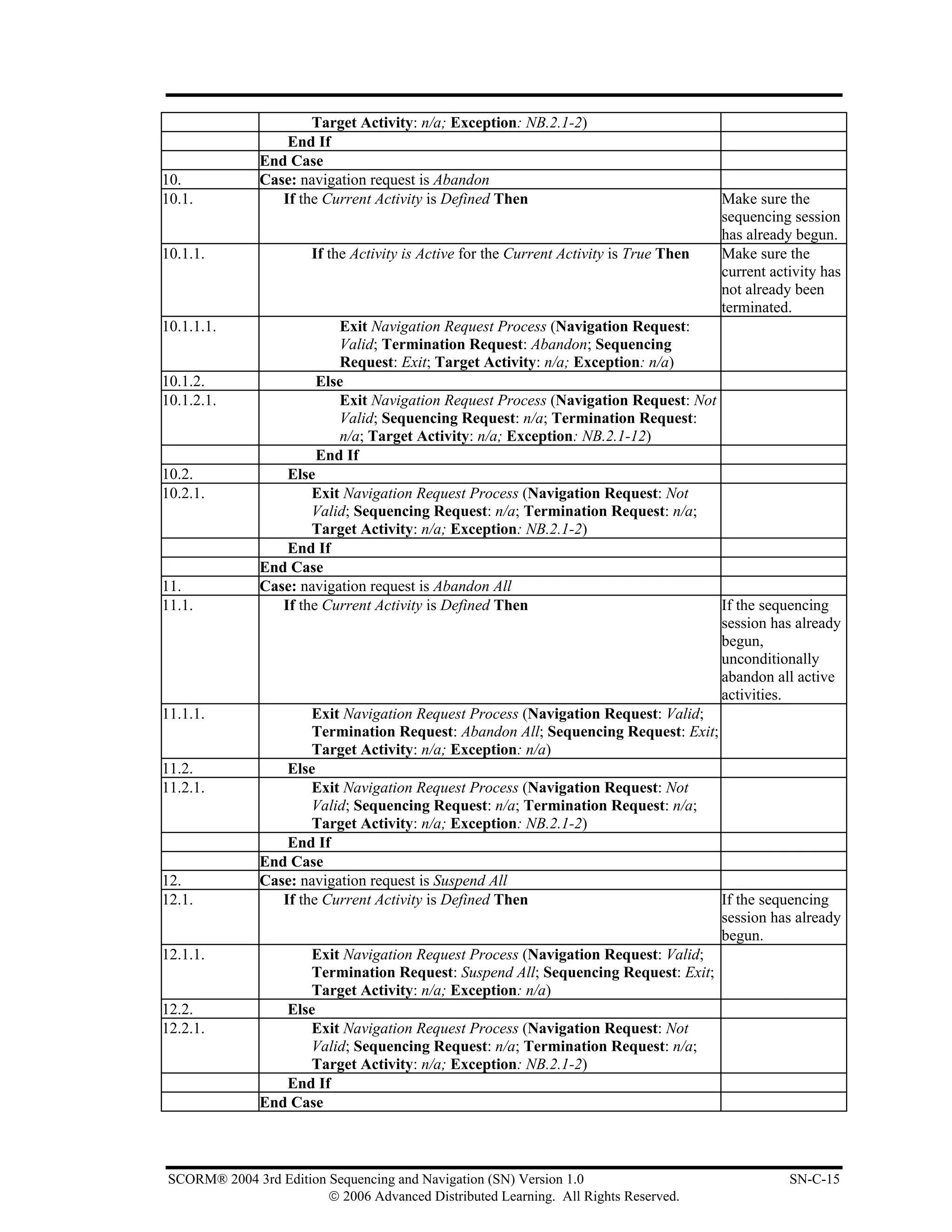 Target Activity: n/a; Exception: NB.2.1-2)
                   End If
               End Case
10.            Case: navigation request is Abandon
10.1.             If the Current Activity is Defined Then                                 Make sure the
                                                                                          sequencing session
                                                                                          has already begun.
10.1.1.                 If the Activity is Active for the Current Activity is True Then   Make sure the
                                                                                          current activity has
                                                                                          not already been
                                                                                          terminated.
10.1.1.1.                  Exit Navigation Request Process (Navigation Request:
                           Valid; Termination Request: Abandon; Sequencing
                           Request: Exit; Target Activity: n/a; Exception: n/a)
10.1.2.                 Else
10.1.2.1.                  Exit Navigation Request Process (Navigation Request: Not
                           Valid; Sequencing Request: n/a; Termination Request:
                           n/a; Target Activity: n/a; Exception: NB.2.1-12)
                        End If
10.2.              Else
10.2.1.                Exit Navigation Request Process (Navigation Request: Not
                       Valid; Sequencing Request: n/a; Termination Request: n/a;
                       Target Activity: n/a; Exception: NB.2.1-2)
                   End If
               End Case
11.            Case: navigation request is Abandon All
11.1.             If the Current Activity is Defined Then                                 If the sequencing
                                                                                          session has already
                                                                                          begun,
                                                                                          unconditionally
                                                                                          abandon all active
                                                                                          activities.
11.1.1.                Exit Navigation Request Process (Navigation Request: Valid;
                       Termination Request: Abandon All; Sequencing Request: Exit;
                       Target Activity: n/a; Exception: n/a)
11.2.              Else
11.2.1.                Exit Navigation Request Process (Navigation Request: Not
                       Valid; Sequencing Request: n/a; Termination Request: n/a;
                       Target Activity: n/a; Exception: NB.2.1-2)
                   End If
               End Case
12.            Case: navigation request is Suspend All
12.1.             If the Current Activity is Defined Then                          If the sequencing
                                                                                   session has already
                                                                                   begun.
12.1.1.                Exit Navigation Request Process (Navigation Request: Valid;
                       Termination Request: Suspend All; Sequencing Request: Exit;
                       Target Activity: n/a; Exception: n/a)
12.2.              Else
12.2.1.                Exit Navigation Request Process (Navigation Request: Not
                       Valid; Sequencing Request: n/a; Termination Request: n/a;
                       Target Activity: n/a; Exception: NB.2.1-2)
                   End If
               End Case



 SCORM® 2004 3rd Edition Sequencing and Navigation (SN) Version 1.0                                  SN-C-15
                         © 2006 Advanced Distributed Learning. All Rights Reserved.
 