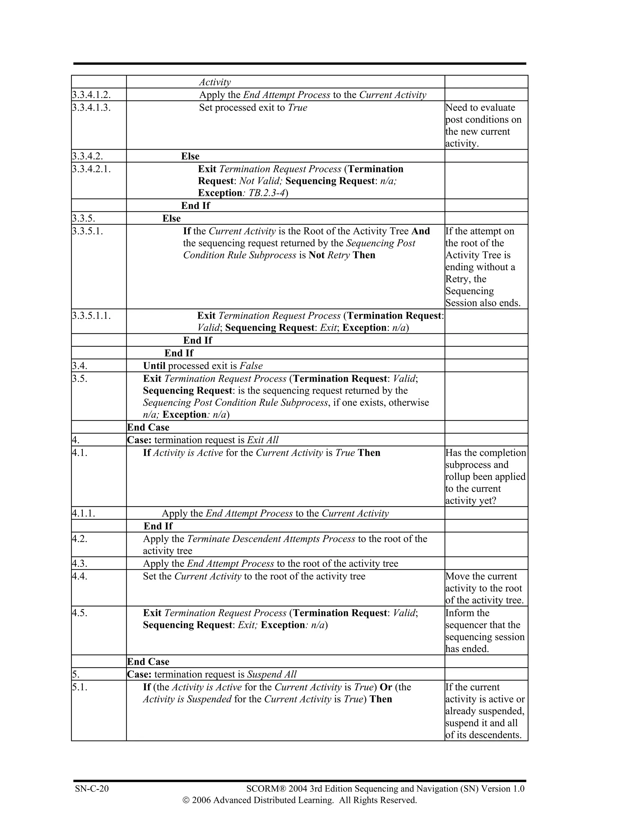 Activity
3.3.4.1.2.                     Apply the End Attempt Process to the Current Activity
3.3.4.1.3.                     Set processed exit to True                                  Need to evaluate
                                                                                           post conditions on
                                                                                           the new current
                                                                                           activity.
3.3.4.2.                    Else
3.3.4.2.1.                      Exit Termination Request Process (Termination
                                Request: Not Valid; Sequencing Request: n/a;
                                Exception: TB.2.3-4)
                            End If
3.3.5.               Else
3.3.5.1.                    If the Current Activity is the Root of the Activity Tree And   If the attempt on
                            the sequencing request returned by the Sequencing Post         the root of the
                            Condition Rule Subprocess is Not Retry Then                    Activity Tree is
                                                                                           ending without a
                                                                                           Retry, the
                                                                                           Sequencing
                                                                                           Session also ends.
3.3.5.1.1.                     Exit Termination Request Process (Termination Request:
                               Valid; Sequencing Request: Exit; Exception: n/a)
                           End If
                      End If
3.4.            Until processed exit is False
3.5.            Exit Termination Request Process (Termination Request: Valid;
                Sequencing Request: is the sequencing request returned by the
                Sequencing Post Condition Rule Subprocess, if one exists, otherwise
                n/a; Exception: n/a)
             End Case
4.           Case: termination request is Exit All
4.1.            If Activity is Active for the Current Activity is True Then           Has the completion
                                                                                      subprocess and
                                                                                      rollup been applied
                                                                                      to the current
                                                                                      activity yet?
4.1.1.               Apply the End Attempt Process to the Current Activity
                End If
4.2.            Apply the Terminate Descendent Attempts Process to the root of the
                activity tree
4.3.            Apply the End Attempt Process to the root of the activity tree
4.4.            Set the Current Activity to the root of the activity tree             Move the current
                                                                                      activity to the root
                                                                                      of the activity tree.
4.5.            Exit Termination Request Process (Termination Request: Valid;         Inform the
                Sequencing Request: Exit; Exception: n/a)                             sequencer that the
                                                                                      sequencing session
                                                                                      has ended.
             End Case
5.           Case: termination request is Suspend All
5.1.            If (the Activity is Active for the Current Activity is True) Or (the  If the current
                Activity is Suspended for the Current Activity is True) Then          activity is active or
                                                                                      already suspended,
                                                                                      suspend it and all
                                                                                      of its descendents.




SN-C-20                                   SCORM® 2004 3rd Edition Sequencing and Navigation (SN) Version 1.0
                            © 2006 Advanced Distributed Learning. All Rights Reserved.
 
