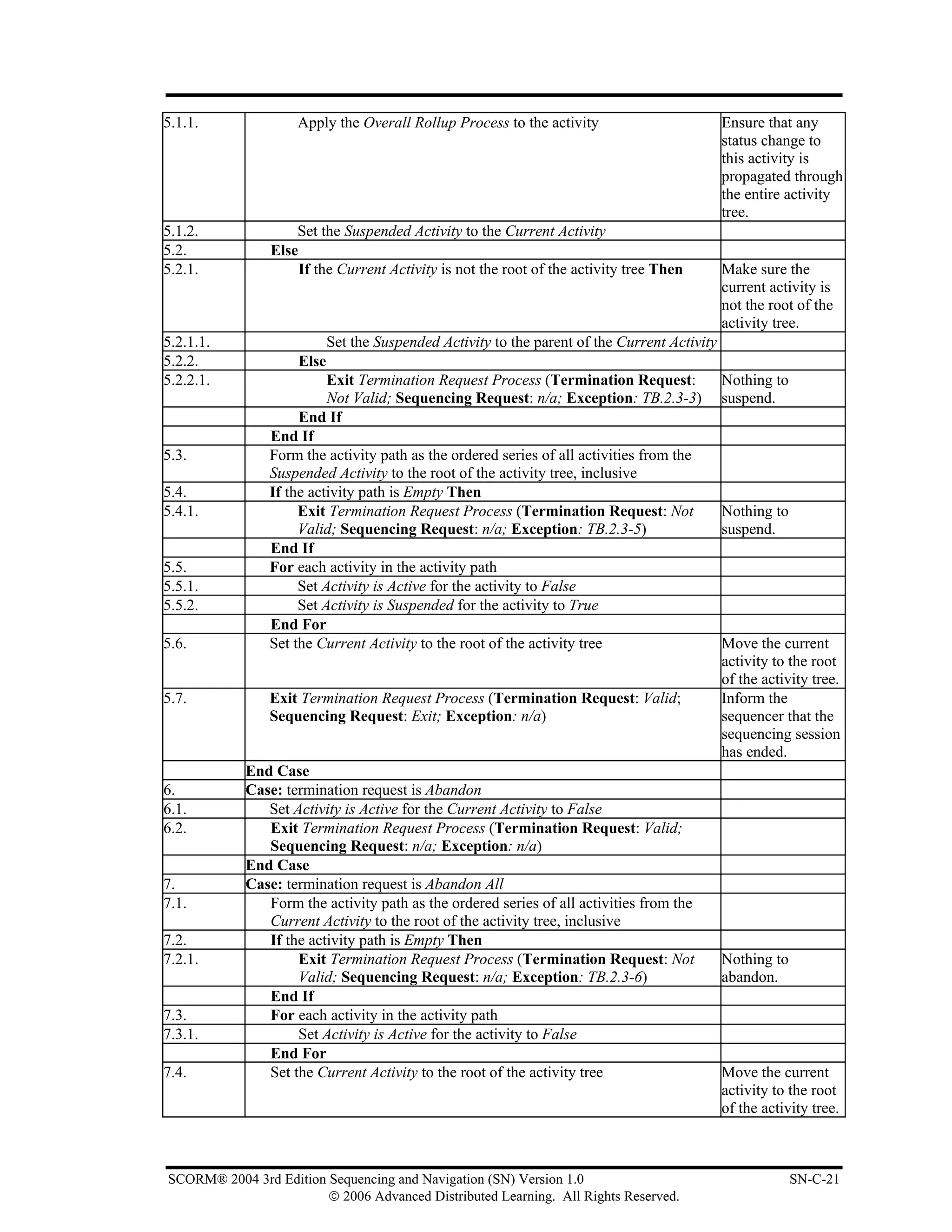 5.1.1.              Apply the Overall Rollup Process to the activity                          Ensure that any
                                                                                              status change to
                                                                                              this activity is
                                                                                              propagated through
                                                                                              the entire activity
                                                                                              tree.
5.1.2.              Set the Suspended Activity to the Current Activity
5.2.            Else
5.2.1.               If the Current Activity is not the root of the activity tree Then        Make sure the
                                                                                              current activity is
                                                                                              not the root of the
                                                                                              activity tree.
5.2.1.1.                   Set the Suspended Activity to the parent of the Current Activity
5.2.2.              Else
5.2.2.1.                  Exit Termination Request Process (Termination Request:              Nothing to
                          Not Valid; Sequencing Request: n/a; Exception: TB.2.3-3)            suspend.
                     End If
                End If
5.3.            Form the activity path as the ordered series of all activities from the
                Suspended Activity to the root of the activity tree, inclusive
5.4.            If the activity path is Empty Then
5.4.1.               Exit Termination Request Process (Termination Request: Not               Nothing to
                     Valid; Sequencing Request: n/a; Exception: TB.2.3-5)                     suspend.
                End If
5.5.            For each activity in the activity path
5.5.1.               Set Activity is Active for the activity to False
5.5.2.               Set Activity is Suspended for the activity to True
                End For
5.6.            Set the Current Activity to the root of the activity tree                     Move the current
                                                                                              activity to the root
                                                                                              of the activity tree.
5.7.            Exit Termination Request Process (Termination Request: Valid;                 Inform the
                Sequencing Request: Exit; Exception: n/a)                                     sequencer that the
                                                                                              sequencing session
                                                                                              has ended.
            End Case
6.          Case: termination request is Abandon
6.1.           Set Activity is Active for the Current Activity to False
6.2.           Exit Termination Request Process (Termination Request: Valid;
               Sequencing Request: n/a; Exception: n/a)
            End Case
7.          Case: termination request is Abandon All
7.1.           Form the activity path as the ordered series of all activities from the
               Current Activity to the root of the activity tree, inclusive
7.2.           If the activity path is Empty Then
7.2.1.              Exit Termination Request Process (Termination Request: Not                Nothing to
                    Valid; Sequencing Request: n/a; Exception: TB.2.3-6)                      abandon.
               End If
7.3.           For each activity in the activity path
7.3.1.              Set Activity is Active for the activity to False
               End For
7.4.           Set the Current Activity to the root of the activity tree                      Move the current
                                                                                              activity to the root
                                                                                              of the activity tree.



SCORM® 2004 3rd Edition Sequencing and Navigation (SN) Version 1.0                                         SN-C-21
                        © 2006 Advanced Distributed Learning. All Rights Reserved.
 