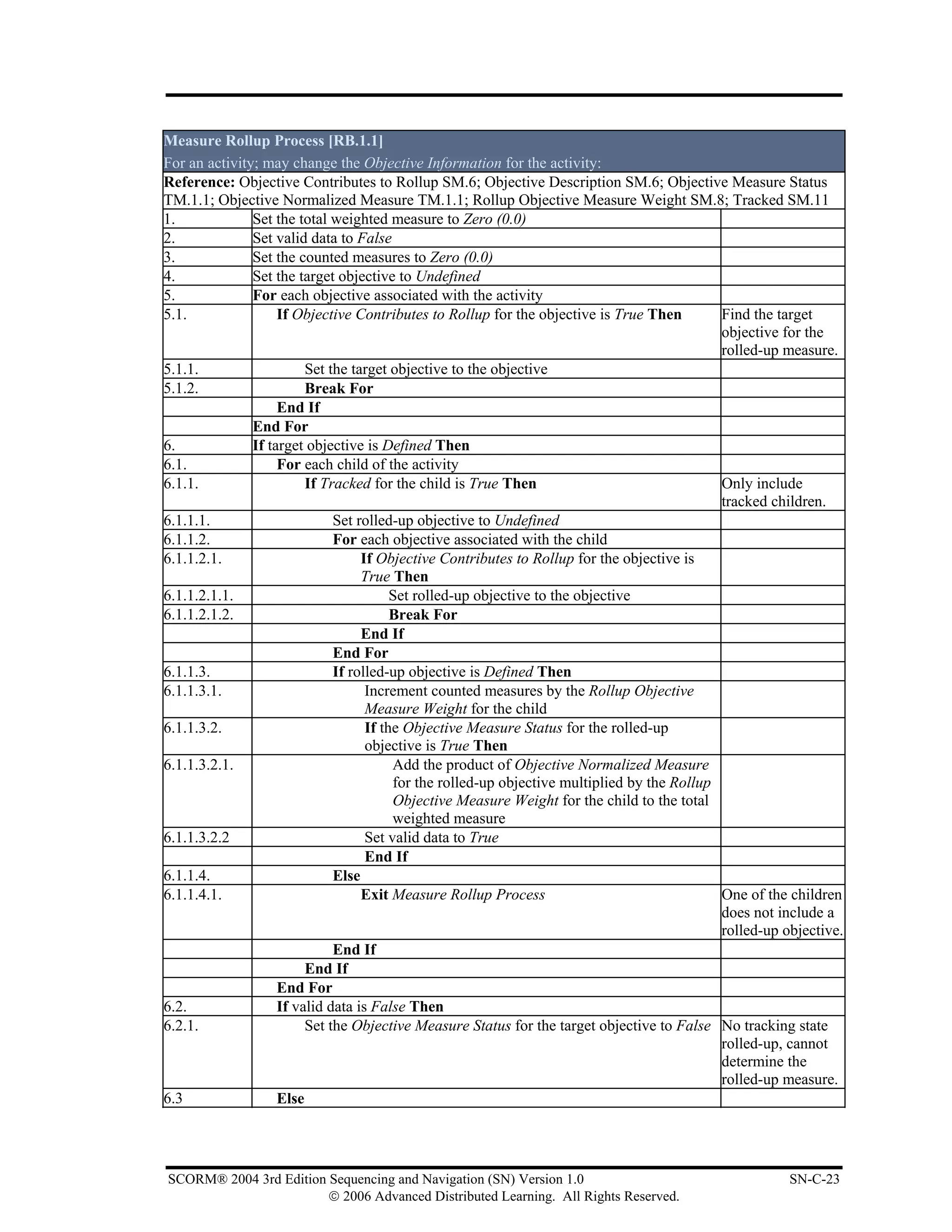 Measure Rollup Process [RB.1.1]
For an activity; may change the Objective Information for the activity:
Reference: Objective Contributes to Rollup SM.6; Objective Description SM.6; Objective Measure Status
TM.1.1; Objective Normalized Measure TM.1.1; Rollup Objective Measure Weight SM.8; Tracked SM.11
1.             Set the total weighted measure to Zero (0.0)
2.             Set valid data to False
3.             Set the counted measures to Zero (0.0)
4.             Set the target objective to Undefined
5.             For each objective associated with the activity
5.1.                If Objective Contributes to Rollup for the objective is True Then         Find the target
                                                                                              objective for the
                                                                                              rolled-up measure.
5.1.1.                   Set the target objective to the objective
5.1.2.                   Break For
                    End If
               End For
6.             If target objective is Defined Then
6.1.                For each child of the activity
6.1.1.                   If Tracked for the child is True Then                                Only include
                                                                                              tracked children.
6.1.1.1.                      Set rolled-up objective to Undefined
6.1.1.2.                      For each objective associated with the child
6.1.1.2.1.                         If Objective Contributes to Rollup for the objective is
                                   True Then
6.1.1.2.1.1.                             Set rolled-up objective to the objective
6.1.1.2.1.2.                             Break For
                                   End If
                              End For
6.1.1.3.                      If rolled-up objective is Defined Then
6.1.1.3.1.                          Increment counted measures by the Rollup Objective
                                    Measure Weight for the child
6.1.1.3.2.                          If the Objective Measure Status for the rolled-up
                                    objective is True Then
6.1.1.3.2.1.                             Add the product of Objective Normalized Measure
                                         for the rolled-up objective multiplied by the Rollup
                                         Objective Measure Weight for the child to the total
                                         weighted measure
6.1.1.3.2.2                         Set valid data to True
                                    End If
6.1.1.4.                      Else
6.1.1.4.1.                         Exit Measure Rollup Process                                One of the children
                                                                                              does not include a
                                                                                              rolled-up objective.
                              End If
                         End If
                    End For
6.2.                If valid data is False Then
6.2.1.                   Set the Objective Measure Status for the target objective to False No tracking state
                                                                                              rolled-up, cannot
                                                                                              determine the
                                                                                              rolled-up measure.
6.3                 Else




SCORM® 2004 3rd Edition Sequencing and Navigation (SN) Version 1.0                                      SN-C-23
                        © 2006 Advanced Distributed Learning. All Rights Reserved.
 