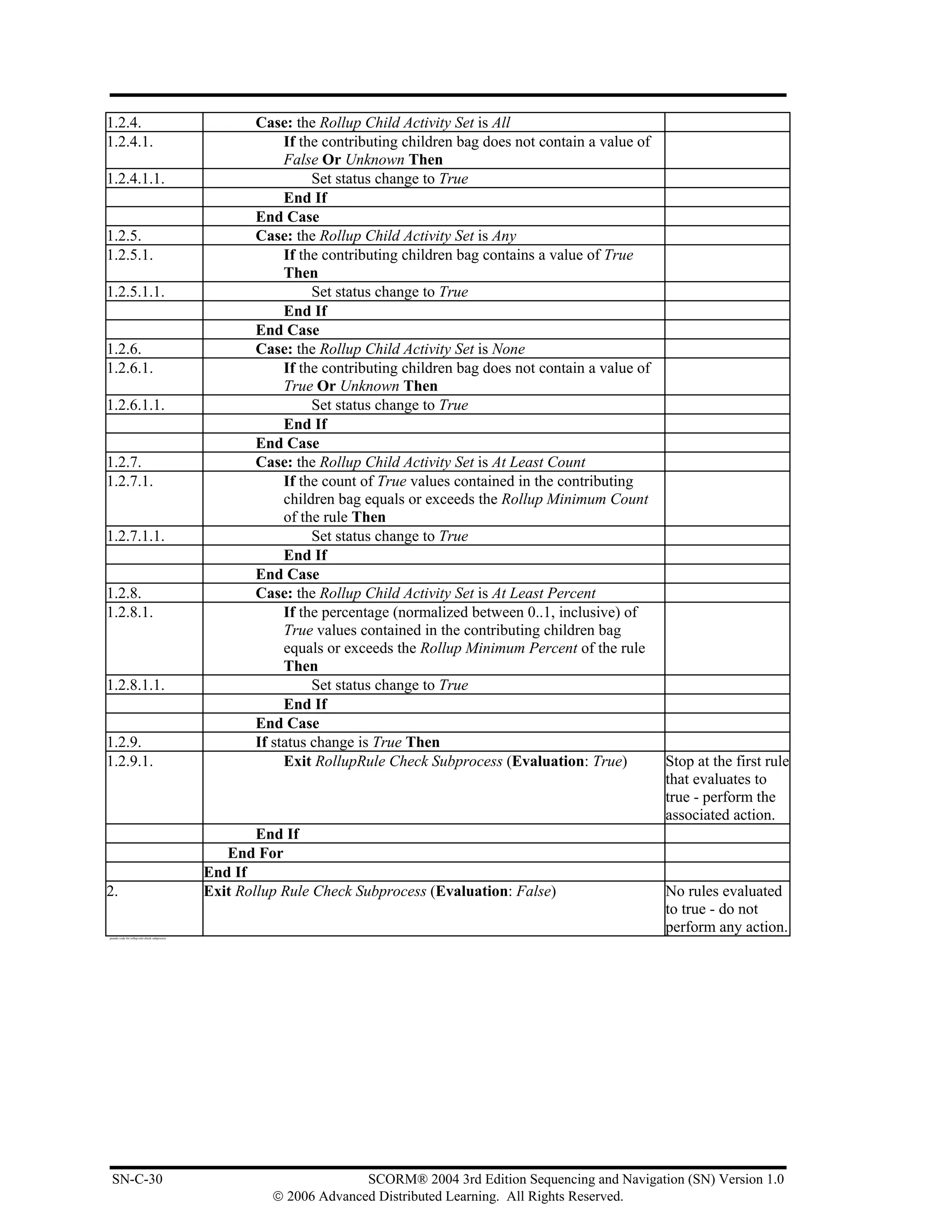 1.2.4.                                                 Case: the Rollup Child Activity Set is All
1.2.4.1.                                                    If the contributing children bag does not contain a value of
                                                            False Or Unknown Then
1.2.4.1.1.                                                       Set status change to True
                                                            End If
                                                       End Case
1.2.5.                                                 Case: the Rollup Child Activity Set is Any
1.2.5.1.                                                    If the contributing children bag contains a value of True
                                                            Then
1.2.5.1.1.                                                       Set status change to True
                                                            End If
                                                       End Case
1.2.6.                                                 Case: the Rollup Child Activity Set is None
1.2.6.1.                                                    If the contributing children bag does not contain a value of
                                                            True Or Unknown Then
1.2.6.1.1.                                                       Set status change to True
                                                            End If
                                                       End Case
1.2.7.                                                 Case: the Rollup Child Activity Set is At Least Count
1.2.7.1.                                                    If the count of True values contained in the contributing
                                                            children bag equals or exceeds the Rollup Minimum Count
                                                            of the rule Then
1.2.7.1.1.                                                       Set status change to True
                                                            End If
                                                       End Case
1.2.8.                                                 Case: the Rollup Child Activity Set is At Least Percent
1.2.8.1.                                                    If the percentage (normalized between 0..1, inclusive) of
                                                            True values contained in the contributing children bag
                                                            equals or exceeds the Rollup Minimum Percent of the rule
                                                            Then
1.2.8.1.1.                                                       Set status change to True
                                                            End If
                                                       End Case
1.2.9.                                                 If status change is True Then
1.2.9.1.                                                    Exit RollupRule Check Subprocess (Evaluation: True)          Stop at the first rule
                                                                                                                         that evaluates to
                                                                                                                         true - perform the
                                                                                                                         associated action.
                                                       End If
                                                  End For
                                               End If
2.                                             Exit Rollup Rule Check Subprocess (Evaluation: False)                     No rules evaluated
                                                                                                                         to true - do not
pseudo code for rollup rule check subprocess
                                                                                                                         perform any action.




 SN-C-30                                                                SCORM® 2004 3rd Edition Sequencing and Navigation (SN) Version 1.0
                                                          © 2006 Advanced Distributed Learning. All Rights Reserved.
 