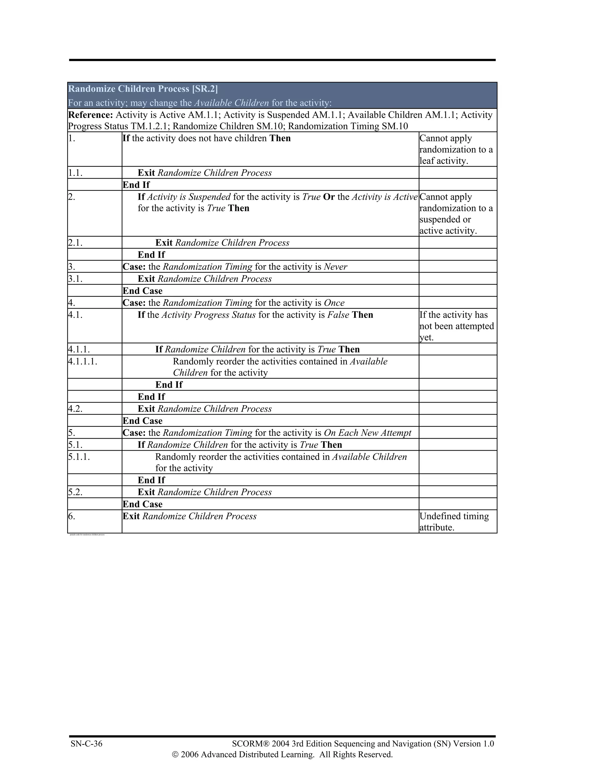 Randomize Children Process [SR.2]
For an activity; may change the Available Children for the activity:
Reference: Activity is Active AM.1.1; Activity is Suspended AM.1.1; Available Children AM.1.1; Activity
Progress Status TM.1.2.1; Randomize Children SM.10; Randomization Timing SM.10
1.            If the activity does not have children Then                                      Cannot apply
                                                                                               randomization to a
                                                                                               leaf activity.
1.1.               Exit Randomize Children Process
              End If
2.                 If Activity is Suspended for the activity is True Or the Activity is Active Cannot apply
                   for the activity is True Then                                               randomization to a
                                                                                               suspended or
                                                                                               active activity.
2.1.                    Exit Randomize Children Process
                   End If
3.            Case: the Randomization Timing for the activity is Never
3.1.               Exit Randomize Children Process
              End Case
4.            Case: the Randomization Timing for the activity is Once
4.1.               If the Activity Progress Status for the activity is False Then              If the activity has
                                                                                               not been attempted
                                                                                               yet.
4.1.1.                  If Randomize Children for the activity is True Then
4.1.1.1.                     Randomly reorder the activities contained in Available
                             Children for the activity
                        End If
                   End If
4.2.               Exit Randomize Children Process
              End Case
5.            Case: the Randomization Timing for the activity is On Each New Attempt
5.1.               If Randomize Children for the activity is True Then
5.1.1.                  Randomly reorder the activities contained in Available Children
                        for the activity
                   End If
5.2.               Exit Randomize Children Process
              End Case
6.            Exit Randomize Children Process                                                  Undefined timing
pseudo code for randomize children process
                                                                                               attribute.




SN-C-36                                                    SCORM® 2004 3rd Edition Sequencing and Navigation (SN) Version 1.0
                                             © 2006 Advanced Distributed Learning. All Rights Reserved.
 