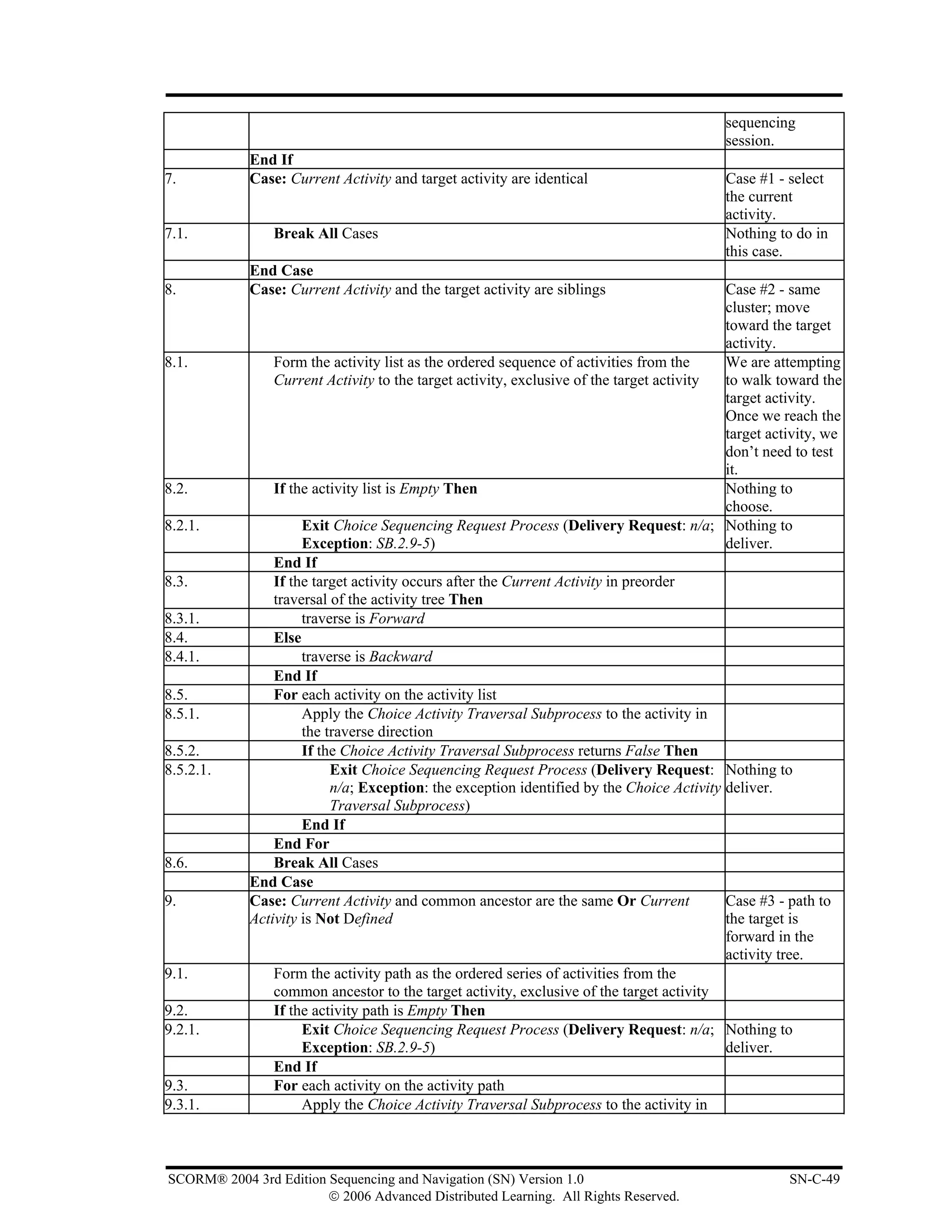 sequencing
                                                                                          session.
             End If
7.           Case: Current Activity and target activity are identical                     Case #1 - select
                                                                                          the current
                                                                                          activity.
7.1.            Break All Cases                                                           Nothing to do in
                                                                                          this case.
             End Case
8.           Case: Current Activity and the target activity are siblings                   Case #2 - same
                                                                                           cluster; move
                                                                                           toward the target
                                                                                           activity.
8.1.             Form the activity list as the ordered sequence of activities from the     We are attempting
                 Current Activity to the target activity, exclusive of the target activity to walk toward the
                                                                                           target activity.
                                                                                           Once we reach the
                                                                                           target activity, we
                                                                                           don’t need to test
                                                                                           it.
8.2.             If the activity list is Empty Then                                        Nothing to
                                                                                           choose.
8.2.1.                Exit Choice Sequencing Request Process (Delivery Request: n/a; Nothing to
                      Exception: SB.2.9-5)                                                 deliver.
                 End If
8.3.             If the target activity occurs after the Current Activity in preorder
                 traversal of the activity tree Then
8.3.1.                traverse is Forward
8.4.             Else
8.4.1.                traverse is Backward
                 End If
8.5.             For each activity on the activity list
8.5.1.                Apply the Choice Activity Traversal Subprocess to the activity in
                      the traverse direction
8.5.2.                If the Choice Activity Traversal Subprocess returns False Then
8.5.2.1.                   Exit Choice Sequencing Request Process (Delivery Request: Nothing to
                           n/a; Exception: the exception identified by the Choice Activity deliver.
                           Traversal Subprocess)
                      End If
                 End For
8.6.             Break All Cases
             End Case
9.           Case: Current Activity and common ancestor are the same Or Current            Case #3 - path to
             Activity is Not Defined                                                       the target is
                                                                                           forward in the
                                                                                           activity tree.
9.1.             Form the activity path as the ordered series of activities from the
                 common ancestor to the target activity, exclusive of the target activity
9.2.             If the activity path is Empty Then
9.2.1.                Exit Choice Sequencing Request Process (Delivery Request: n/a; Nothing to
                      Exception: SB.2.9-5)                                                 deliver.
                 End If
9.3.             For each activity on the activity path
9.3.1.                Apply the Choice Activity Traversal Subprocess to the activity in



SCORM® 2004 3rd Edition Sequencing and Navigation (SN) Version 1.0                                   SN-C-49
                        © 2006 Advanced Distributed Learning. All Rights Reserved.
 