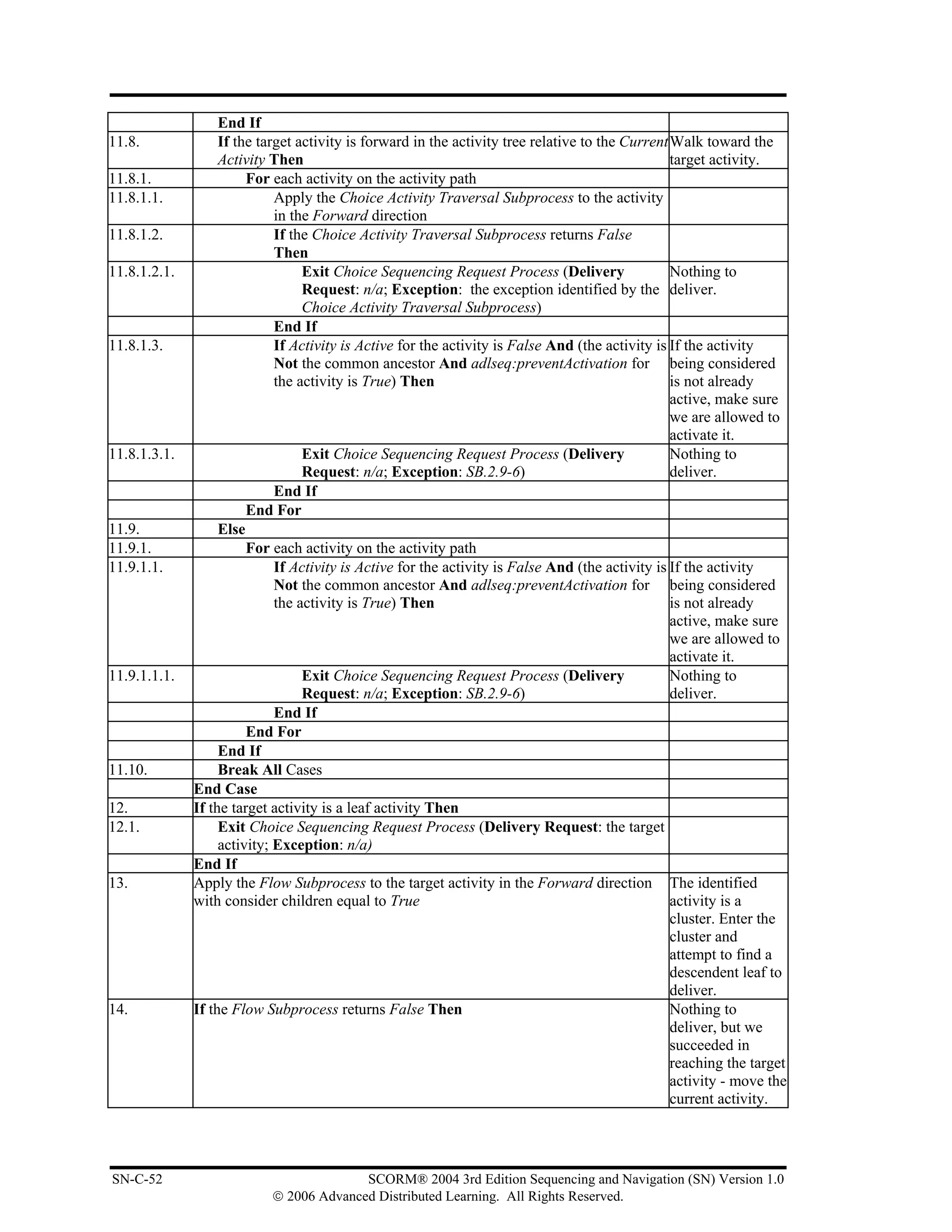 End If
11.8.              If the target activity is forward in the activity tree relative to the Current Walk toward the
                   Activity Then                                                                  target activity.
11.8.1.                 For each activity on the activity path
11.8.1.1.                    Apply the Choice Activity Traversal Subprocess to the activity
                             in the Forward direction
11.8.1.2.                    If the Choice Activity Traversal Subprocess returns False
                             Then
11.8.1.2.1.                       Exit Choice Sequencing Request Process (Delivery                Nothing to
                                  Request: n/a; Exception: the exception identified by the deliver.
                                  Choice Activity Traversal Subprocess)
                             End If
11.8.1.3.                    If Activity is Active for the activity is False And (the activity is If the activity
                             Not the common ancestor And adlseq:preventActivation for being considered
                             the activity is True) Then                                           is not already
                                                                                                  active, make sure
                                                                                                  we are allowed to
                                                                                                  activate it.
11.8.1.3.1.                       Exit Choice Sequencing Request Process (Delivery                Nothing to
                                  Request: n/a; Exception: SB.2.9-6)                              deliver.
                             End If
                        End For
11.9.              Else
11.9.1.                 For each activity on the activity path
11.9.1.1.                    If Activity is Active for the activity is False And (the activity is If the activity
                             Not the common ancestor And adlseq:preventActivation for being considered
                             the activity is True) Then                                           is not already
                                                                                                  active, make sure
                                                                                                  we are allowed to
                                                                                                  activate it.
11.9.1.1.1.                       Exit Choice Sequencing Request Process (Delivery                Nothing to
                                  Request: n/a; Exception: SB.2.9-6)                              deliver.
                             End If
                        End For
                   End If
11.10.             Break All Cases
              End Case
12.           If the target activity is a leaf activity Then
12.1.              Exit Choice Sequencing Request Process (Delivery Request: the target
                   activity; Exception: n/a)
              End If
13.           Apply the Flow Subprocess to the target activity in the Forward direction The identified
              with consider children equal to True                                                activity is a
                                                                                                  cluster. Enter the
                                                                                                  cluster and
                                                                                                  attempt to find a
                                                                                                  descendent leaf to
                                                                                                  deliver.
14.           If the Flow Subprocess returns False Then                                           Nothing to
                                                                                                  deliver, but we
                                                                                                  succeeded in
                                                                                                  reaching the target
                                                                                                  activity - move the
                                                                                                  current activity.




SN-C-52                                  SCORM® 2004 3rd Edition Sequencing and Navigation (SN) Version 1.0
                           © 2006 Advanced Distributed Learning. All Rights Reserved.
 