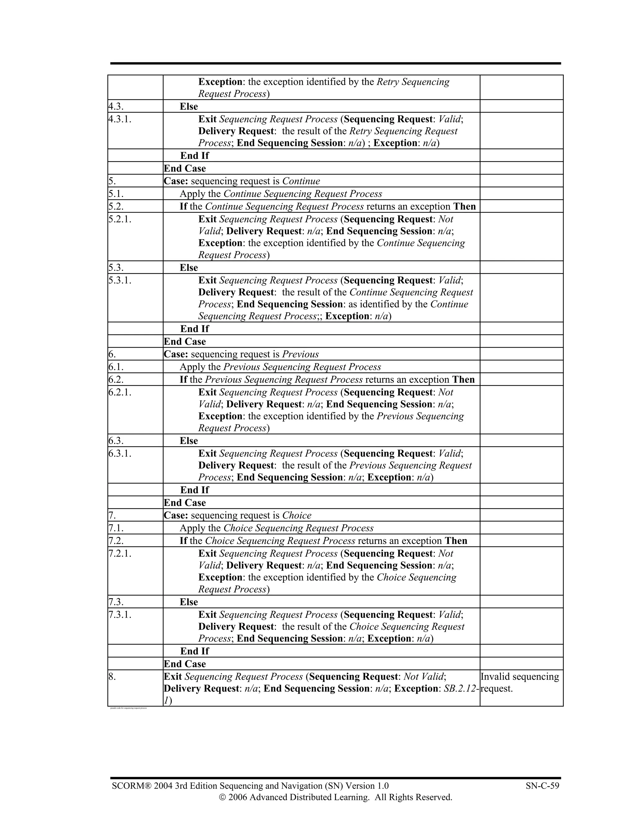 Exception: the exception identified by the Retry Sequencing
                                                       Request Process)
4.3.                                            Else
4.3.1.                                               Exit Sequencing Request Process (Sequencing Request: Valid;
                                                     Delivery Request: the result of the Retry Sequencing Request
                                                     Process; End Sequencing Session: n/a) ; Exception: n/a)
                                                 End If
                                             End Case
5.                                           Case: sequencing request is Continue
5.1.                                            Apply the Continue Sequencing Request Process
5.2.                                            If the Continue Sequencing Request Process returns an exception Then
5.2.1.                                               Exit Sequencing Request Process (Sequencing Request: Not
                                                     Valid; Delivery Request: n/a; End Sequencing Session: n/a;
                                                     Exception: the exception identified by the Continue Sequencing
                                                     Request Process)
5.3.                                            Else
5.3.1.                                               Exit Sequencing Request Process (Sequencing Request: Valid;
                                                     Delivery Request: the result of the Continue Sequencing Request
                                                     Process; End Sequencing Session: as identified by the Continue
                                                     Sequencing Request Process;; Exception: n/a)
                                                 End If
                                             End Case
6.                                           Case: sequencing request is Previous
6.1.                                            Apply the Previous Sequencing Request Process
6.2.                                            If the Previous Sequencing Request Process returns an exception Then
6.2.1.                                               Exit Sequencing Request Process (Sequencing Request: Not
                                                     Valid; Delivery Request: n/a; End Sequencing Session: n/a;
                                                     Exception: the exception identified by the Previous Sequencing
                                                     Request Process)
6.3.                                            Else
6.3.1.                                               Exit Sequencing Request Process (Sequencing Request: Valid;
                                                     Delivery Request: the result of the Previous Sequencing Request
                                                     Process; End Sequencing Session: n/a; Exception: n/a)
                                                 End If
                                             End Case
7.                                           Case: sequencing request is Choice
7.1.                                            Apply the Choice Sequencing Request Process
7.2.                                            If the Choice Sequencing Request Process returns an exception Then
7.2.1.                                               Exit Sequencing Request Process (Sequencing Request: Not
                                                     Valid; Delivery Request: n/a; End Sequencing Session: n/a;
                                                     Exception: the exception identified by the Choice Sequencing
                                                     Request Process)
7.3.                                            Else
7.3.1.                                               Exit Sequencing Request Process (Sequencing Request: Valid;
                                                     Delivery Request: the result of the Choice Sequencing Request
                                                     Process; End Sequencing Session: n/a; Exception: n/a)
                                                 End If
                                             End Case
8.                                           Exit Sequencing Request Process (Sequencing Request: Not Valid;         Invalid sequencing
                                             Delivery Request: n/a; End Sequencing Session: n/a; Exception: SB.2.12- request.
pseudo code for sequencing request process
                                             1)




 SCORM® 2004 3rd Edition Sequencing and Navigation (SN) Version 1.0                                                            SN-C-59
                         © 2006 Advanced Distributed Learning. All Rights Reserved.
 