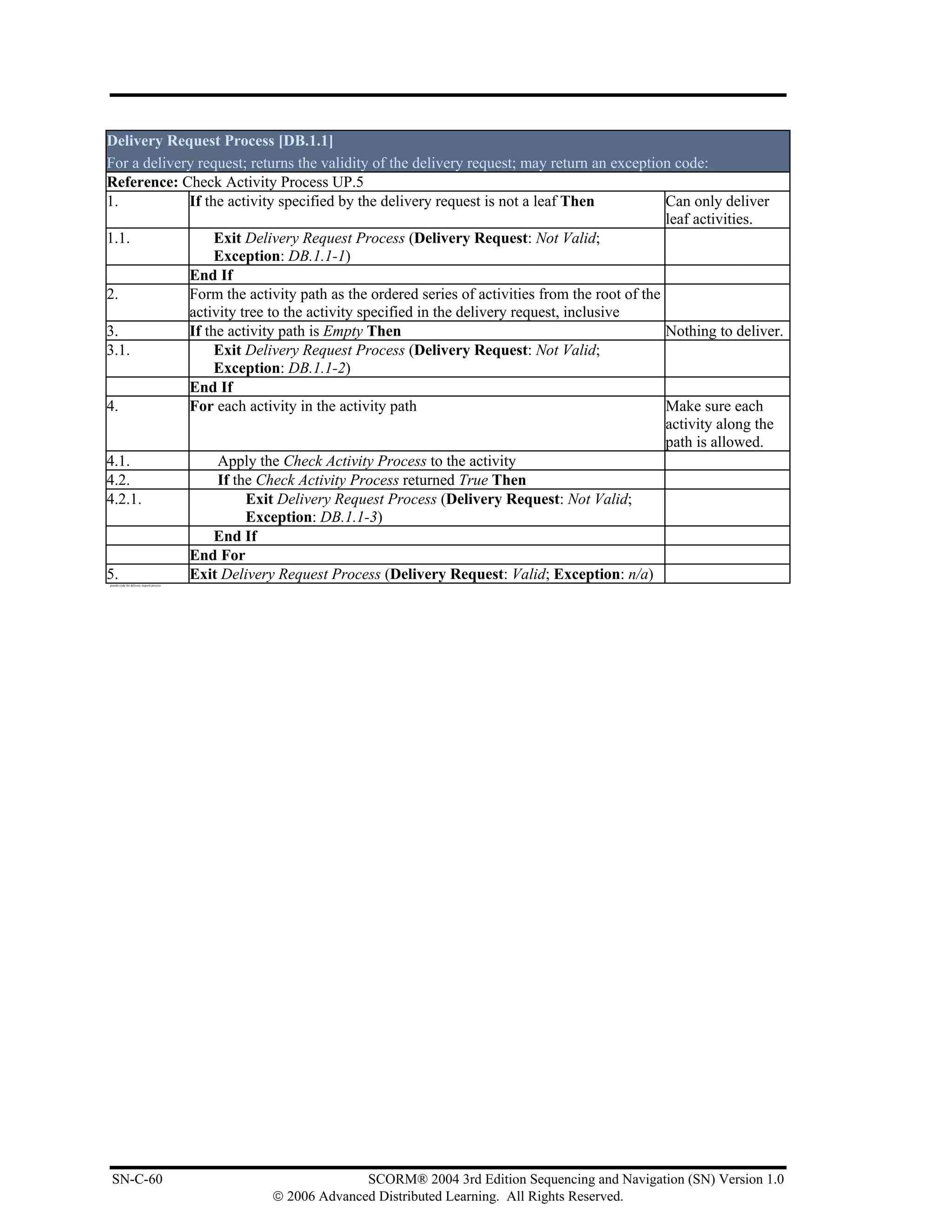Delivery Request Process [DB.1.1]
For a delivery request; returns the validity of the delivery request; may return an exception code:
Reference: Check Activity Process UP.5
1.           If the activity specified by the delivery request is not a leaf Then            Can only deliver
                                                                                             leaf activities.
1.1.              Exit Delivery Request Process (Delivery Request: Not Valid;
                  Exception: DB.1.1-1)
             End If
2.           Form the activity path as the ordered series of activities from the root of the
             activity tree to the activity specified in the delivery request, inclusive
3.           If the activity path is Empty Then                                              Nothing to deliver.
3.1.              Exit Delivery Request Process (Delivery Request: Not Valid;
                  Exception: DB.1.1-2)
             End If
4.           For each activity in the activity path                                          Make sure each
                                                                                             activity along the
                                                                                             path is allowed.
4.1.              Apply the Check Activity Process to the activity
4.2.              If the Check Activity Process returned True Then
4.2.1.                 Exit Delivery Request Process (Delivery Request: Not Valid;
                       Exception: DB.1.1-3)
                  End If
             End For
5.           Exit Delivery Request Process (Delivery Request: Valid; Exception: n/a)
pseudo code for delivery request process




 SN-C-60                                                 SCORM® 2004 3rd Edition Sequencing and Navigation (SN) Version 1.0
                                           © 2006 Advanced Distributed Learning. All Rights Reserved.
 
