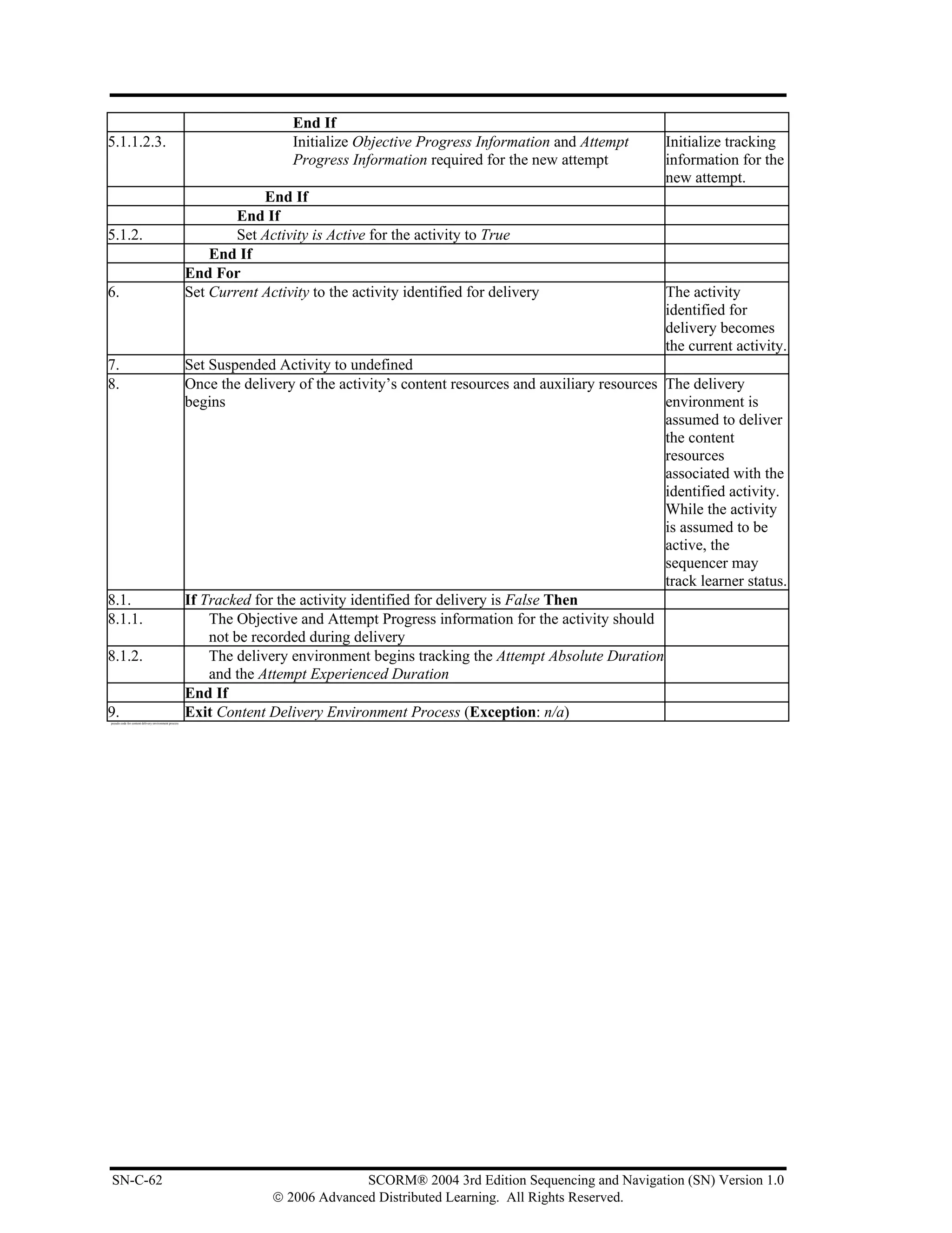 End If
5.1.1.2.3.                                                               Initialize Objective Progress Information and Attempt        Initialize tracking
                                                                         Progress Information required for the new attempt            information for the
                                                                                                                                      new attempt.
                                                                   End If
                                                               End If
5.1.2.                                                         Set Activity is Active for the activity to True
                                                           End If
                                                       End For
6.                                                     Set Current Activity to the activity identified for delivery                   The activity
                                                                                                                                      identified for
                                                                                                                                      delivery becomes
                                                                                                                                      the current activity.
7.                                                     Set Suspended Activity to undefined
8.                                                     Once the delivery of the activity’s content resources and auxiliary resources The delivery
                                                       begins                                                                        environment is
                                                                                                                                     assumed to deliver
                                                                                                                                     the content
                                                                                                                                     resources
                                                                                                                                     associated with the
                                                                                                                                     identified activity.
                                                                                                                                     While the activity
                                                                                                                                     is assumed to be
                                                                                                                                     active, the
                                                                                                                                     sequencer may
                                                                                                                                     track learner status.
8.1.                                                   If Tracked for the activity identified for delivery is False Then
8.1.1.                                                     The Objective and Attempt Progress information for the activity should
                                                           not be recorded during delivery
8.1.2.                                                     The delivery environment begins tracking the Attempt Absolute Duration
                                                           and the Attempt Experienced Duration
                                                       End If
9.
pseudo code for content delivery environment process
                                                       Exit Content Delivery Environment Process (Exception: n/a)




SN-C-62                                                                            SCORM® 2004 3rd Edition Sequencing and Navigation (SN) Version 1.0
                                                                     © 2006 Advanced Distributed Learning. All Rights Reserved.
 