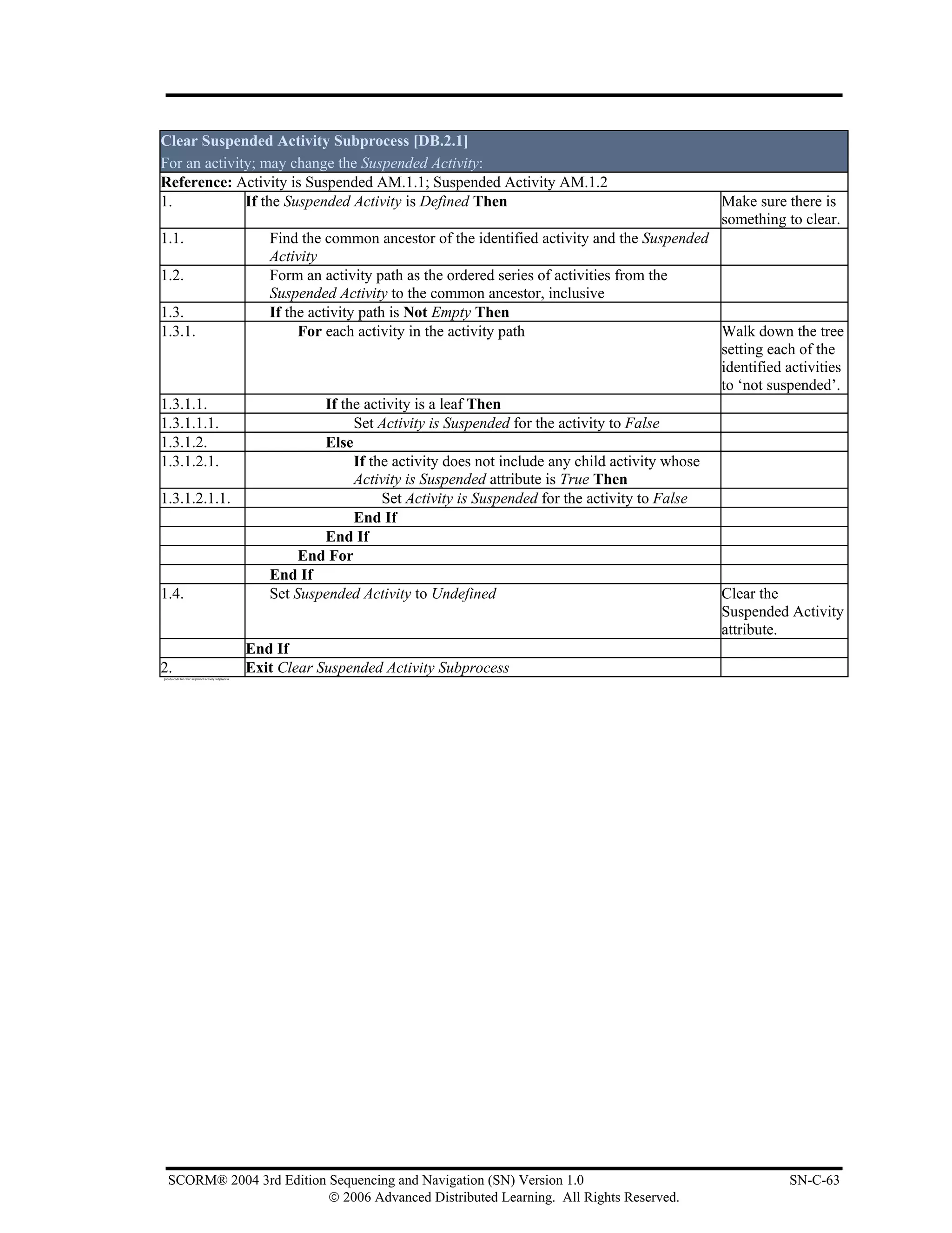 Clear Suspended Activity Subprocess [DB.2.1]
For an activity; may change the Suspended Activity:
Reference: Activity is Suspended AM.1.1; Suspended Activity AM.1.2
1.            If the Suspended Activity is Defined Then                                   Make sure there is
                                                                                          something to clear.
1.1.            Find the common ancestor of the identified activity and the Suspended
                Activity
1.2.            Form an activity path as the ordered series of activities from the
                Suspended Activity to the common ancestor, inclusive
1.3.            If the activity path is Not Empty Then
1.3.1.               For each activity in the activity path                              Walk down the tree
                                                                                         setting each of the
                                                                                         identified activities
                                                                                         to ‘not suspended’.
1.3.1.1.                  If the activity is a leaf Then
1.3.1.1.1.                     Set Activity is Suspended for the activity to False
1.3.1.2.                  Else
1.3.1.2.1.                     If the activity does not include any child activity whose
                               Activity is Suspended attribute is True Then
1.3.1.2.1.1.                        Set Activity is Suspended for the activity to False
                               End If
                          End If
                     End For
                End If
1.4.            Set Suspended Activity to Undefined                                      Clear the
                                                                                         Suspended Activity
                                                                                         attribute.
             End If
2.           Exit Clear Suspended Activity Subprocess
pseudo code for clear suspended activity subprocess




   SCORM® 2004 3rd Edition Sequencing and Navigation (SN) Version 1.0                                SN-C-63
                           © 2006 Advanced Distributed Learning. All Rights Reserved.
 