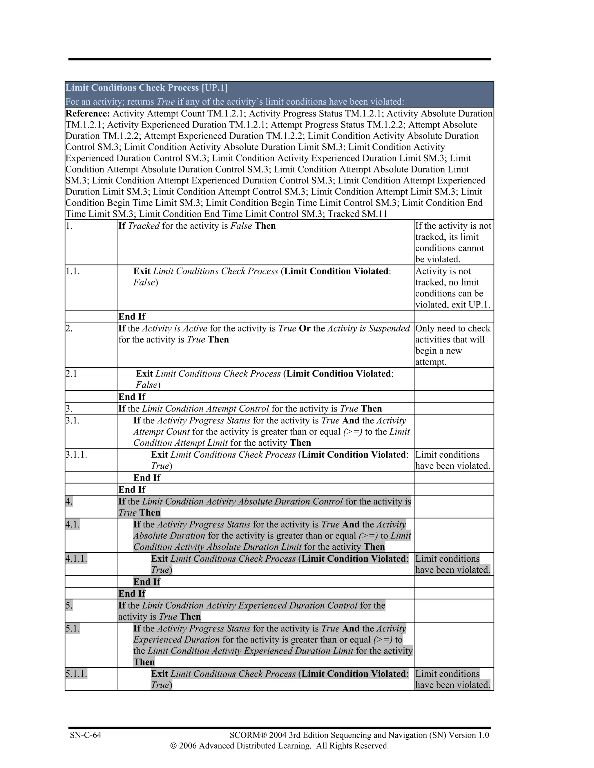 Limit Conditions Check Process [UP.1]
For an activity; returns True if any of the activity’s limit conditions have been violated:
Reference: Activity Attempt Count TM.1.2.1; Activity Progress Status TM.1.2.1; Activity Absolute Duration
TM.1.2.1; Activity Experienced Duration TM.1.2.1; Attempt Progress Status TM.1.2.2; Attempt Absolute
Duration TM.1.2.2; Attempt Experienced Duration TM.1.2.2; Limit Condition Activity Absolute Duration
Control SM.3; Limit Condition Activity Absolute Duration Limit SM.3; Limit Condition Activity
Experienced Duration Control SM.3; Limit Condition Activity Experienced Duration Limit SM.3; Limit
Condition Attempt Absolute Duration Control SM.3; Limit Condition Attempt Absolute Duration Limit
SM.3; Limit Condition Attempt Experienced Duration Control SM.3; Limit Condition Attempt Experienced
Duration Limit SM.3; Limit Condition Attempt Control SM.3; Limit Condition Attempt Limit SM.3; Limit
Condition Begin Time Limit SM.3; Limit Condition Begin Time Limit Control SM.3; Limit Condition End
Time Limit SM.3; Limit Condition End Time Limit Control SM.3; Tracked SM.11
1.            If Tracked for the activity is False Then                                       If the activity is not
                                                                                              tracked, its limit
                                                                                              conditions cannot
                                                                                              be violated.
1.1.               Exit Limit Conditions Check Process (Limit Condition Violated:             Activity is not
                   False)                                                                     tracked, no limit
                                                                                              conditions can be
                                                                                              violated, exit UP.1.
              End If
2.            If the Activity is Active for the activity is True Or the Activity is Suspended Only need to check
              for the activity is True Then                                                   activities that will
                                                                                              begin a new
                                                                                              attempt.
2.1                 Exit Limit Conditions Check Process (Limit Condition Violated:
                    False)
              End If
3.            If the Limit Condition Attempt Control for the activity is True Then
3.1.               If the Activity Progress Status for the activity is True And the Activity
                   Attempt Count for the activity is greater than or equal (>=) to the Limit
                   Condition Attempt Limit for the activity Then
3.1.1.                  Exit Limit Conditions Check Process (Limit Condition Violated: Limit conditions
                        True)                                                                 have been violated.
                   End If
              End If
4.            If the Limit Condition Activity Absolute Duration Control for the activity is
              True Then
4.1.               If the Activity Progress Status for the activity is True And the Activity
                   Absolute Duration for the activity is greater than or equal (>=) to Limit
                   Condition Activity Absolute Duration Limit for the activity Then
4.1.1.                  Exit Limit Conditions Check Process (Limit Condition Violated: Limit conditions
                        True)                                                                 have been violated.
                   End If
              End If
5.            If the Limit Condition Activity Experienced Duration Control for the
              activity is True Then
5.1.               If the Activity Progress Status for the activity is True And the Activity
                   Experienced Duration for the activity is greater than or equal (>=) to
                   the Limit Condition Activity Experienced Duration Limit for the activity
                   Then
5.1.1.                  Exit Limit Conditions Check Process (Limit Condition Violated: Limit conditions
                        True)                                                                 have been violated.




 SN-C-64                                  SCORM® 2004 3rd Edition Sequencing and Navigation (SN) Version 1.0
                            © 2006 Advanced Distributed Learning. All Rights Reserved.
 