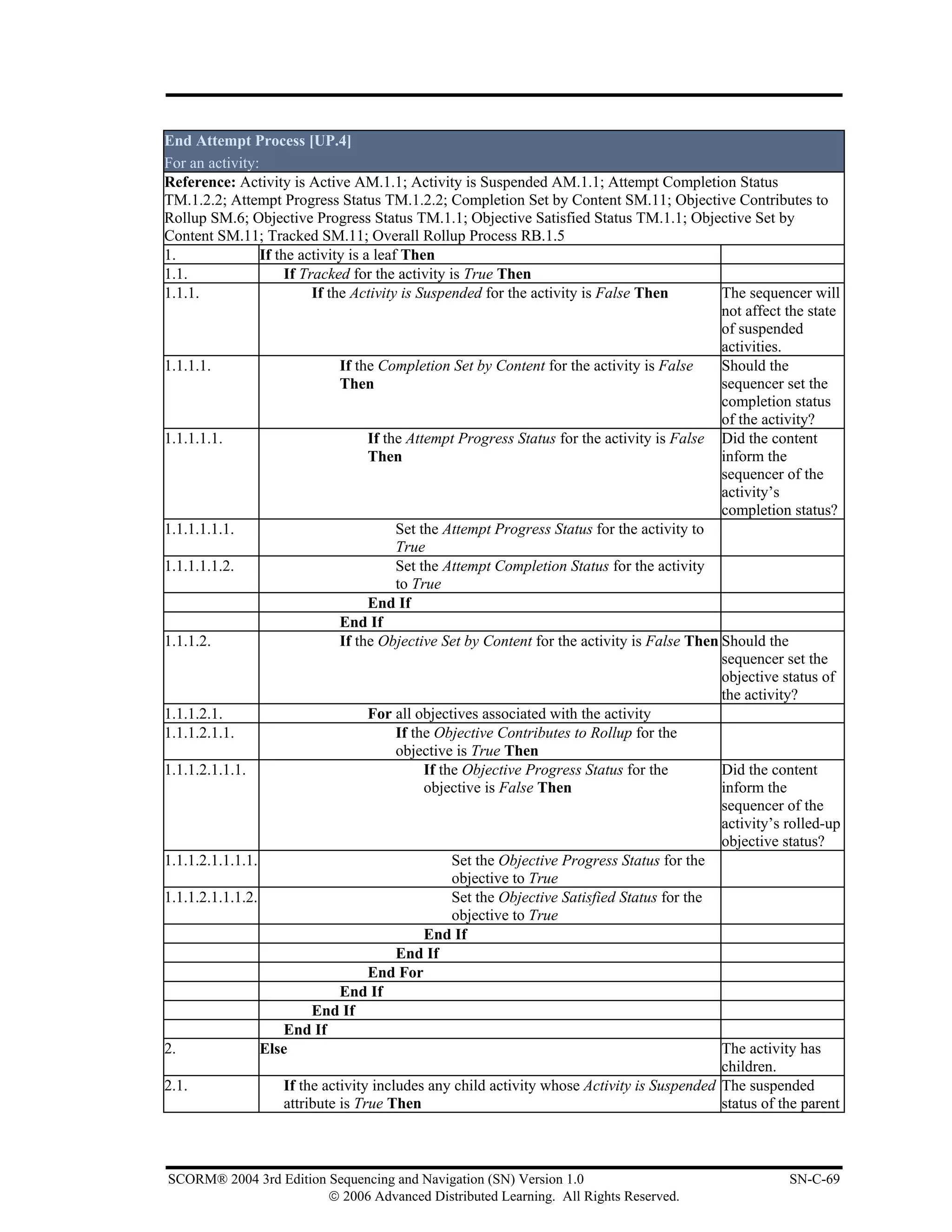 End Attempt Process [UP.4]
For an activity:
Reference: Activity is Active AM.1.1; Activity is Suspended AM.1.1; Attempt Completion Status
TM.1.2.2; Attempt Progress Status TM.1.2.2; Completion Set by Content SM.11; Objective Contributes to
Rollup SM.6; Objective Progress Status TM.1.1; Objective Satisfied Status TM.1.1; Objective Set by
Content SM.11; Tracked SM.11; Overall Rollup Process RB.1.5
1.               If the activity is a leaf Then
1.1.                  If Tracked for the activity is True Then
1.1.1.                     If the Activity is Suspended for the activity is False Then         The sequencer will
                                                                                               not affect the state
                                                                                               of suspended
                                                                                               activities.
1.1.1.1.                        If the Completion Set by Content for the activity is False     Should the
                                Then                                                           sequencer set the
                                                                                               completion status
                                                                                               of the activity?
1.1.1.1.1.                           If the Attempt Progress Status for the activity is False Did the content
                                     Then                                                      inform the
                                                                                               sequencer of the
                                                                                               activity’s
                                                                                               completion status?
1.1.1.1.1.1.                              Set the Attempt Progress Status for the activity to
                                          True
1.1.1.1.1.2.                              Set the Attempt Completion Status for the activity
                                          to True
                                     End If
                                End If
1.1.1.2.                        If the Objective Set by Content for the activity is False Then Should the
                                                                                               sequencer set the
                                                                                               objective status of
                                                                                               the activity?
1.1.1.2.1.                           For all objectives associated with the activity
1.1.1.2.1.1.                              If the Objective Contributes to Rollup for the
                                          objective is True Then
1.1.1.2.1.1.1.                                 If the Objective Progress Status for the        Did the content
                                               objective is False Then                         inform the
                                                                                               sequencer of the
                                                                                               activity’s rolled-up
                                                                                               objective status?
1.1.1.2.1.1.1.1.                                    Set the Objective Progress Status for the
                                                    objective to True
1.1.1.2.1.1.1.2.                                    Set the Objective Satisfied Status for the
                                                    objective to True
                                               End If
                                          End If
                                     End For
                                End If
                           End If
                      End If
2.               Else                                                                          The activity has
                                                                                               children.
2.1.                  If the activity includes any child activity whose Activity is Suspended The suspended
                      attribute is True Then                                                   status of the parent



SCORM® 2004 3rd Edition Sequencing and Navigation (SN) Version 1.0                                        SN-C-69
                        © 2006 Advanced Distributed Learning. All Rights Reserved.
 