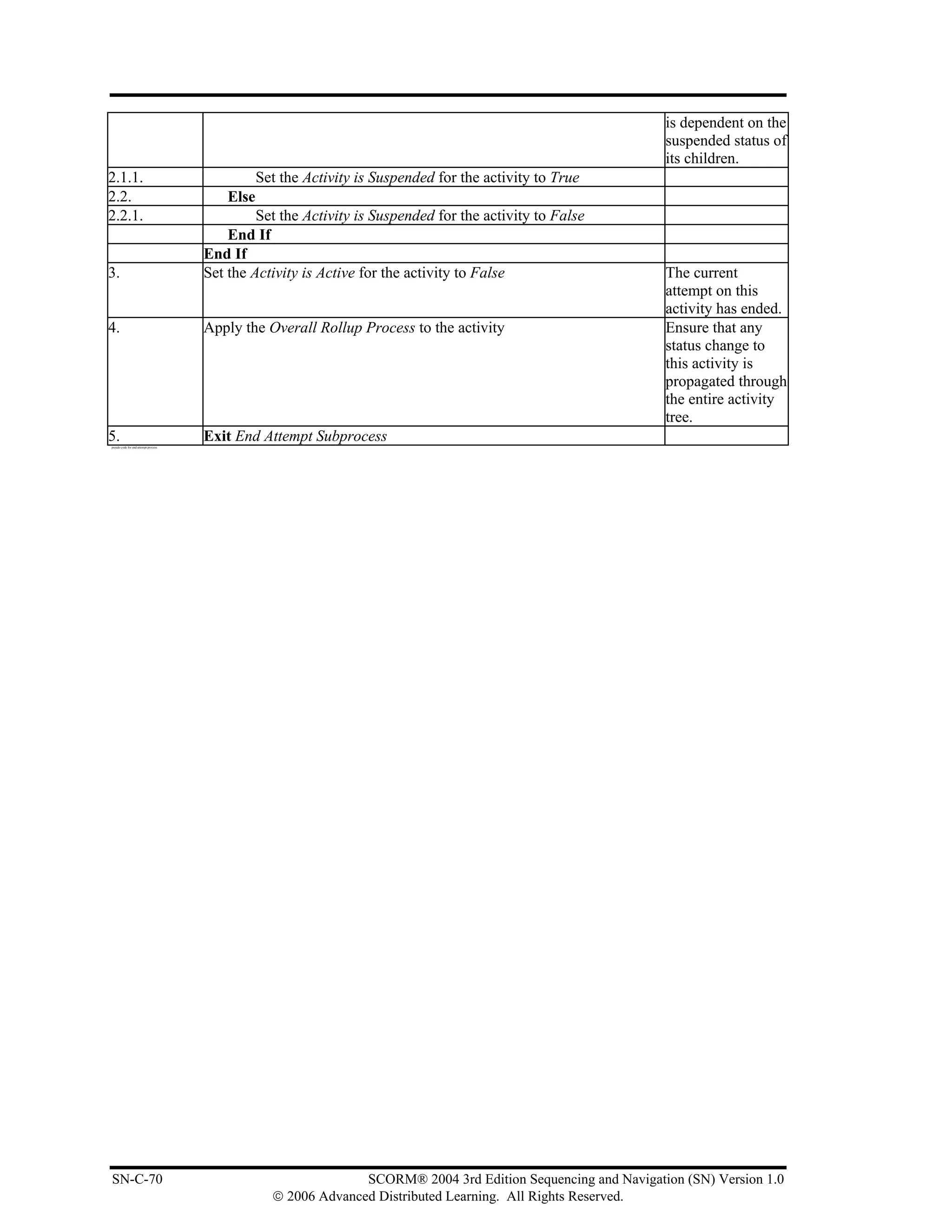 is dependent on the
                                                                                                                suspended status of
                                                                                                                its children.
2.1.1.                                           Set the Activity is Suspended for the activity to True
2.2.                                      Else
2.2.1.                                         Set the Activity is Suspended for the activity to False
                                          End If
                                      End If
3.                                    Set the Activity is Active for the activity to False                      The current
                                                                                                                attempt on this
                                                                                                                activity has ended.
4.                                    Apply the Overall Rollup Process to the activity                          Ensure that any
                                                                                                                status change to
                                                                                                                this activity is
                                                                                                                propagated through
                                                                                                                the entire activity
                                                                                                                tree.
5.
pseudo code for end attempt process
                                      Exit End Attempt Subprocess




SN-C-70                                                          SCORM® 2004 3rd Edition Sequencing and Navigation (SN) Version 1.0
                                                   © 2006 Advanced Distributed Learning. All Rights Reserved.
 