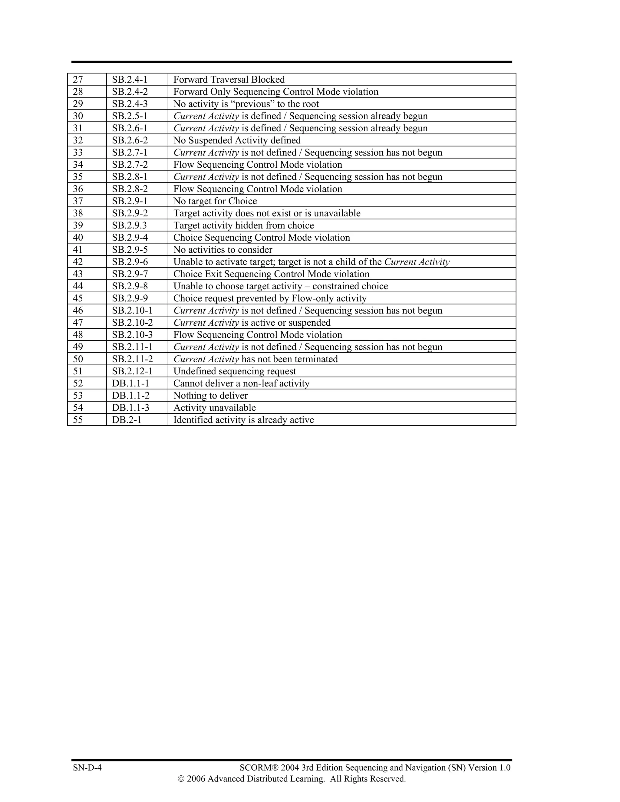 27       SB.2.4-1    Forward Traversal Blocked
28       SB.2.4-2    Forward Only Sequencing Control Mode violation
29       SB.2.4-3    No activity is “previous” to the root
30       SB.2.5-1    Current Activity is defined / Sequencing session already begun
31       SB.2.6-1    Current Activity is defined / Sequencing session already begun
32       SB.2.6-2    No Suspended Activity defined
33       SB.2.7-1    Current Activity is not defined / Sequencing session has not begun
34       SB.2.7-2    Flow Sequencing Control Mode violation
35       SB.2.8-1    Current Activity is not defined / Sequencing session has not begun
36       SB.2.8-2    Flow Sequencing Control Mode violation
37       SB.2.9-1    No target for Choice
38       SB.2.9-2    Target activity does not exist or is unavailable
39       SB.2.9.3    Target activity hidden from choice
40       SB.2.9-4    Choice Sequencing Control Mode violation
41       SB.2.9-5    No activities to consider
42       SB.2.9-6    Unable to activate target; target is not a child of the Current Activity
43       SB.2.9-7    Choice Exit Sequencing Control Mode violation
44       SB.2.9-8    Unable to choose target activity – constrained choice
45       SB.2.9-9    Choice request prevented by Flow-only activity
46       SB.2.10-1   Current Activity is not defined / Sequencing session has not begun
47       SB.2.10-2   Current Activity is active or suspended
48       SB.2.10-3   Flow Sequencing Control Mode violation
49       SB.2.11-1   Current Activity is not defined / Sequencing session has not begun
50       SB.2.11-2   Current Activity has not been terminated
51       SB.2.12-1   Undefined sequencing request
52       DB.1.1-1    Cannot deliver a non-leaf activity
53       DB.1.1-2    Nothing to deliver
54       DB.1.1-3    Activity unavailable
55       DB.2-1      Identified activity is already active




SN-D-4                              SCORM® 2004 3rd Edition Sequencing and Navigation (SN) Version 1.0
                      © 2006 Advanced Distributed Learning. All Rights Reserved.
 