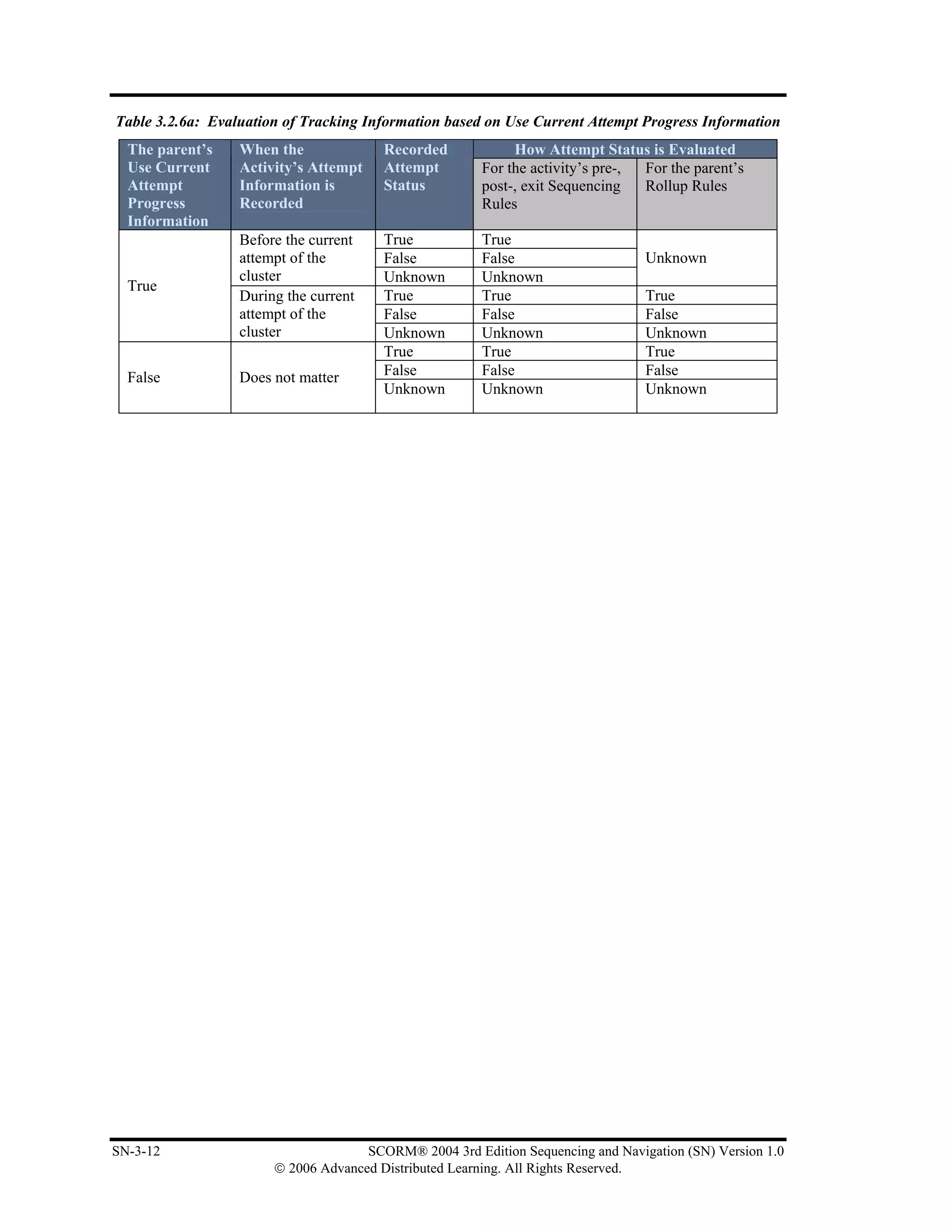 Table 3.2.6a: Evaluation of Tracking Information based on Use Current Attempt Progress Information
  The parent’s    When the              Recorded            How Attempt Status is Evaluated
  Use Current     Activity’s Attempt    Attempt        For the activity’s pre-, For the parent’s
  Attempt         Information is        Status         post-, exit Sequencing   Rollup Rules
  Progress        Recorded                             Rules
  Information
                  Before the current    True           True
                  attempt of the        False          False                     Unknown
                  cluster               Unknown        Unknown
  True
                  During the current    True           True                      True
                  attempt of the        False          False                     False
                  cluster               Unknown        Unknown                   Unknown
                                        True           True                      True
  False           Does not matter       False          False                     False
                                        Unknown        Unknown                   Unknown




SN-3-12                              SCORM® 2004 3rd Edition Sequencing and Navigation (SN) Version 1.0
                       © 2006 Advanced Distributed Learning. All Rights Reserved.
 