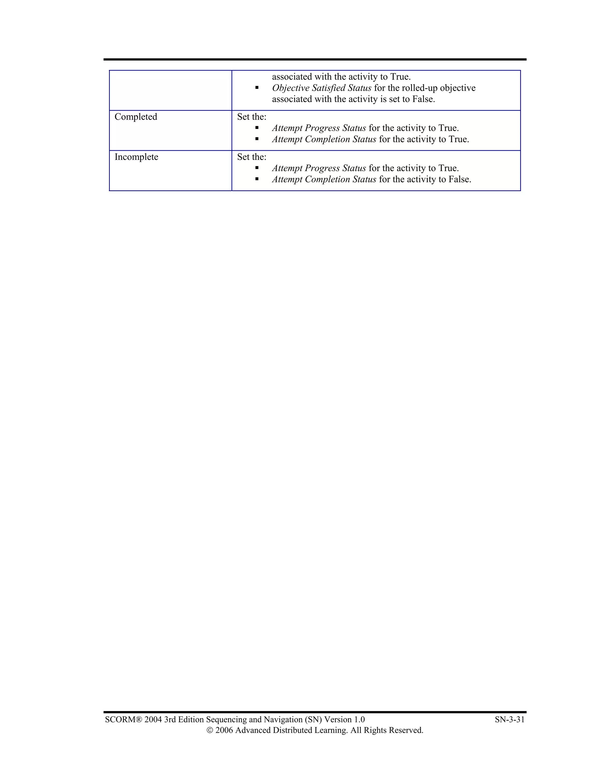 associated with the activity to True.
                                             Objective Satisfied Status for the rolled-up objective
                                             associated with the activity is set to False.
  Completed                       Set the:
                                             Attempt Progress Status for the activity to True.
                                             Attempt Completion Status for the activity to True.
  Incomplete                      Set the:
                                             Attempt Progress Status for the activity to True.
                                             Attempt Completion Status for the activity to False.




SCORM® 2004 3rd Edition Sequencing and Navigation (SN) Version 1.0                                    SN-3-31
                        © 2006 Advanced Distributed Learning. All Rights Reserved.
 
