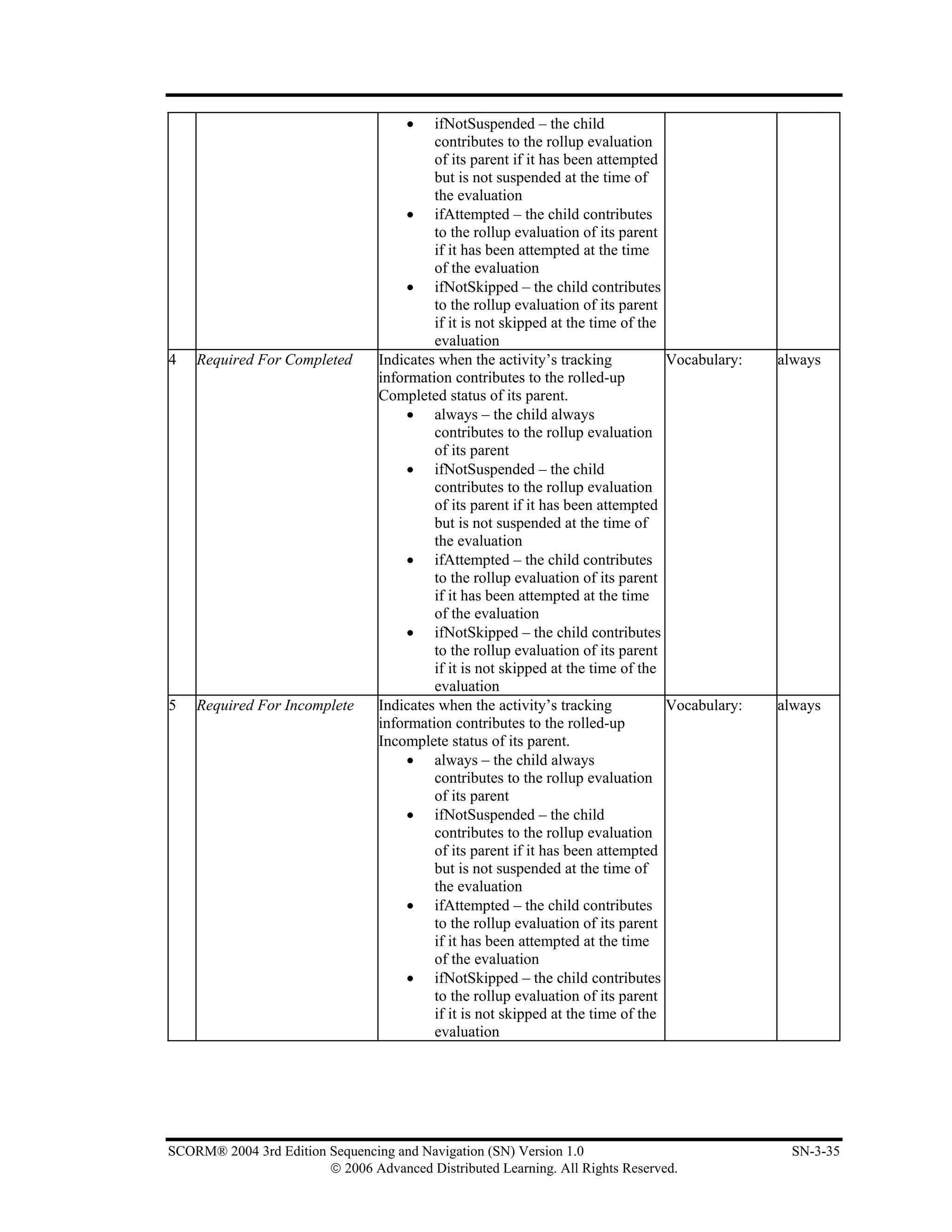 •   ifNotSuspended – the child
                                          contributes to the rollup evaluation
                                          of its parent if it has been attempted
                                          but is not suspended at the time of
                                          the evaluation
                                      • ifAttempted – the child contributes
                                          to the rollup evaluation of its parent
                                          if it has been attempted at the time
                                          of the evaluation
                                      • ifNotSkipped – the child contributes
                                          to the rollup evaluation of its parent
                                          if it is not skipped at the time of the
                                          evaluation
4   Required For Completed       Indicates when the activity’s tracking           Vocabulary:   always
                                 information contributes to the rolled-up
                                 Completed status of its parent.
                                      • always – the child always
                                          contributes to the rollup evaluation
                                          of its parent
                                      • ifNotSuspended – the child
                                          contributes to the rollup evaluation
                                          of its parent if it has been attempted
                                          but is not suspended at the time of
                                          the evaluation
                                      • ifAttempted – the child contributes
                                          to the rollup evaluation of its parent
                                          if it has been attempted at the time
                                          of the evaluation
                                      • ifNotSkipped – the child contributes
                                          to the rollup evaluation of its parent
                                          if it is not skipped at the time of the
                                          evaluation
5   Required For Incomplete      Indicates when the activity’s tracking           Vocabulary:   always
                                 information contributes to the rolled-up
                                 Incomplete status of its parent.
                                      • always – the child always
                                          contributes to the rollup evaluation
                                          of its parent
                                      • ifNotSuspended – the child
                                          contributes to the rollup evaluation
                                          of its parent if it has been attempted
                                          but is not suspended at the time of
                                          the evaluation
                                      • ifAttempted – the child contributes
                                          to the rollup evaluation of its parent
                                          if it has been attempted at the time
                                          of the evaluation
                                      • ifNotSkipped – the child contributes
                                          to the rollup evaluation of its parent
                                          if it is not skipped at the time of the
                                          evaluation




SCORM® 2004 3rd Edition Sequencing and Navigation (SN) Version 1.0                               SN-3-35
                        © 2006 Advanced Distributed Learning. All Rights Reserved.
 