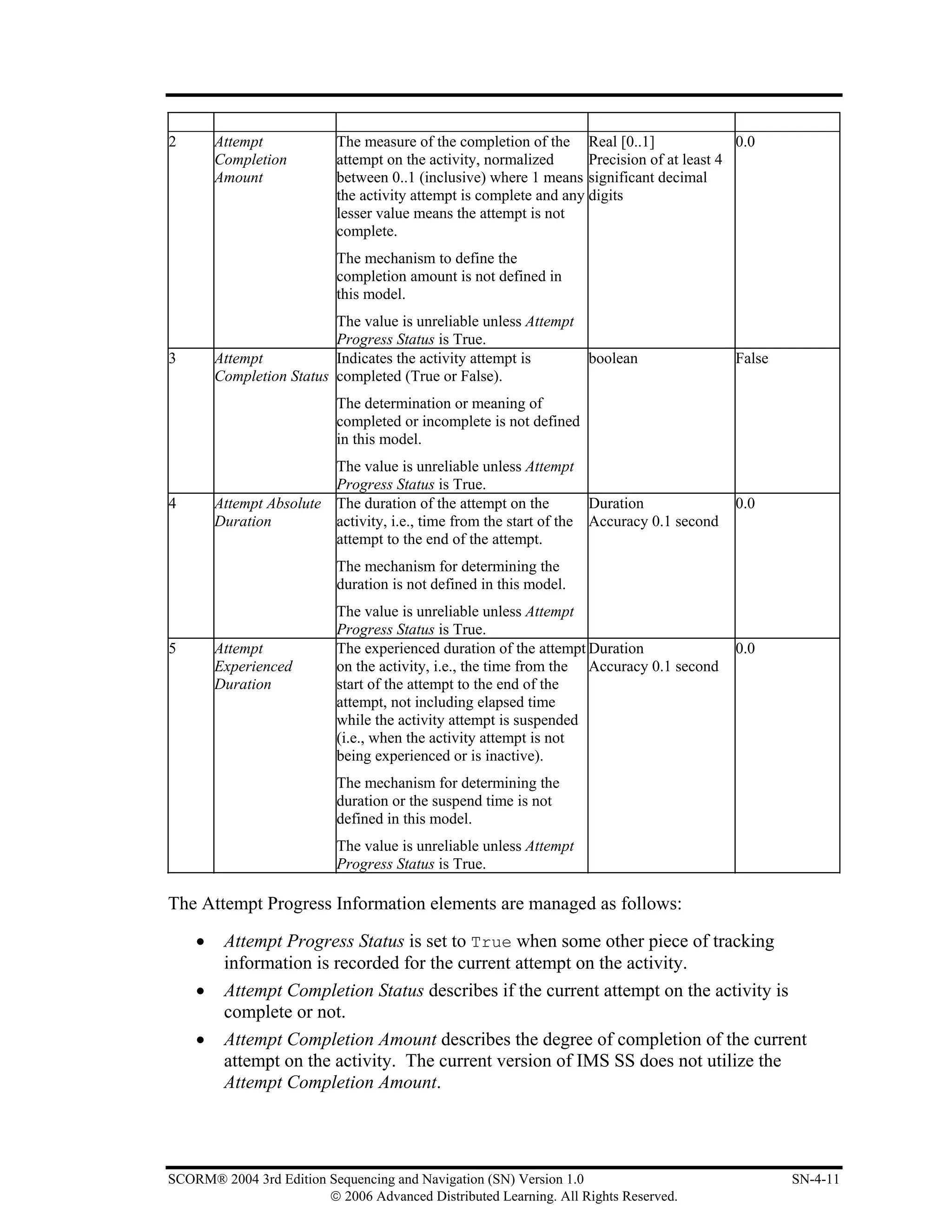2       Attempt            The measure of the completion of the Real [0..1]                 0.0
        Completion         attempt on the activity, normalized      Precision of at least 4
        Amount             between 0..1 (inclusive) where 1 means significant decimal
                           the activity attempt is complete and any digits
                           lesser value means the attempt is not
                           complete.
                           The mechanism to define the
                           completion amount is not defined in
                           this model.
                          The value is unreliable unless Attempt
                          Progress Status is True.
3       Attempt           Indicates the activity attempt is      boolean                   False
        Completion Status completed (True or False).
                           The determination or meaning of
                           completed or incomplete is not defined
                           in this model.
                         The value is unreliable unless Attempt
                         Progress Status is True.
4       Attempt Absolute The duration of the attempt on the         Duration               0.0
        Duration         activity, i.e., time from the start of the Accuracy 0.1 second
                         attempt to the end of the attempt.
                           The mechanism for determining the
                           duration is not defined in this model.
                           The value is unreliable unless Attempt
                           Progress Status is True.
5       Attempt            The experienced duration of the attempt Duration                0.0
        Experienced        on the activity, i.e., the time from the Accuracy 0.1 second
        Duration           start of the attempt to the end of the
                           attempt, not including elapsed time
                           while the activity attempt is suspended
                           (i.e., when the activity attempt is not
                           being experienced or is inactive).
                           The mechanism for determining the
                           duration or the suspend time is not
                           defined in this model.
                           The value is unreliable unless Attempt
                           Progress Status is True.

The Attempt Progress Information elements are managed as follows:

    •    Attempt Progress Status is set to True when some other piece of tracking
         information is recorded for the current attempt on the activity.
    •    Attempt Completion Status describes if the current attempt on the activity is
         complete or not.
    •    Attempt Completion Amount describes the degree of completion of the current
         attempt on the activity. The current version of IMS SS does not utilize the
         Attempt Completion Amount.




SCORM® 2004 3rd Edition Sequencing and Navigation (SN) Version 1.0                                 SN-4-11
                        © 2006 Advanced Distributed Learning. All Rights Reserved.
 