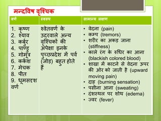 वणा स्वरूप सयमयन्र् िक्षण
1. कृ ष्ि
2. चयाव
3. किुयर
4. पाण्डु
5. गोमूत्र
6. कक
य श
7. मेिक
8. पीत
9. िूमसदृश
विय
चवेतविय क
े
उिरवाले अन्य
वृश्चिकों की
अपेक्षा इनक
े
पुच्छप्रिेश में पवय
(िोड) िहुत होते
हैं
• वेिना (pain)
• कम्प (tremors)
• शरीर का अकड िाना
(stiffness)
• काले रांग क
े रुधिर का आना
(blackish colored blood)
• शाखा में काटने से वेिना ऊपर
की ओर को िाती है (upward
moving pain)
• िाह (burning sensation)
• पसीना आना (sweating)
• िांशथथल पर शोथ (edema)
• ज्वर (fever)
मन्दववष वृश्चिक
 
