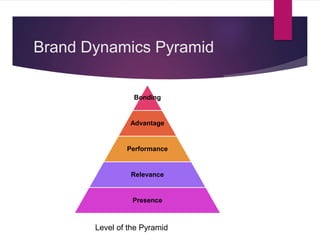 Brand Dynamics Pyramid
Bonding
Advantage
Performance
Relevance
Presence
Level of the Pyramid
 