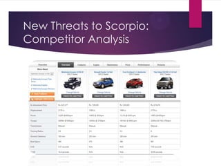 New Threats to Scorpio:
Competitor Analysis

 
