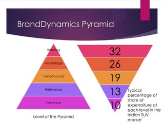 BrandDynamics Pyramid
Bonding

Advantage

Performance

Relevance

Presence

Level of the Pyramid

32
26
19
13
10

Typical
percentage of
share of
expenditure at
each level in the
Indian SUV
market

 