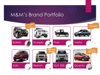 M&M‟s Brand Portfolio
Cash
Cow

Bolero

Flanker

Scorpio

Thar

Verito

High end
Prestige

Xylo

Rexton

XUV 500

Low end
entry level

Quanto

 