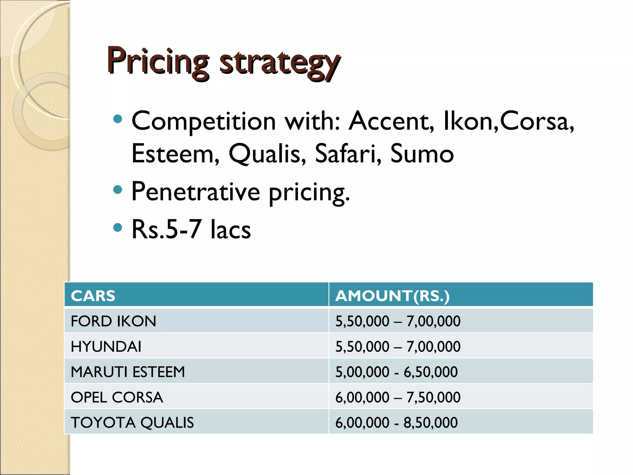 Pricing strategy Competition with: Accent, Ikon,Corsa, Esteem, Qualis, Safari, Sumo Penetrative pricing. Rs.5-7 lacs CARS AMOUNT(RS.) FORD IKON 5,50,000 – 7,00,000 HYUNDAI 5,50,000 – 7,00,000 MARUTI ESTEEM 5,00,000 - 6,50,000 OPEL CORSA 6,00,000 – 7,50,000 TOYOTA QUALIS 6,00,000 - 8,50,000 