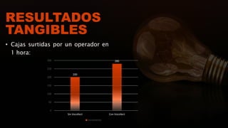 RESULTADOS
TANGIBLES
• Cajas surtidas por un operador en
1 hora:
200
280
0
50
100
150
200
250
300
Sin Vocollect Con Vocollect
Incremento
 
