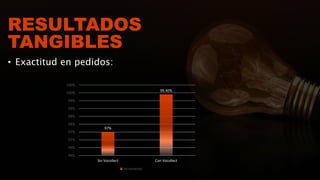 • Exactitud en pedidos:
97%
99.40%
96%
96%
97%
97%
98%
98%
99%
99%
100%
100%
Sin Vocollect Con Vocollect
Incremento
RESULTADOS
TANGIBLES
 