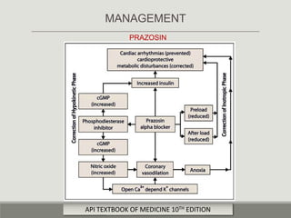 PRAZOSIN
MANAGEMENT
API TEXTBOOK OF MEDICINE 10TH EDITION
 