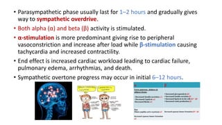 • Parasympathetic phase usually last for 1–2 hours and gradually gives
way to sympathetic overdrive.
• Both alpha (α) and beta (β) activity is stimulated.
• α-stimulation is more predominant giving rise to peripheral
vasoconstriction and increase after load while β-stimulation causing
tachycardia and increased contractility.
• End effect is increased cardiac workload leading to cardiac failure,
pulmonary edema, arrhythmias, and death.
• Sympathetic overtone progress may occur in initial 6–12 hours.
 