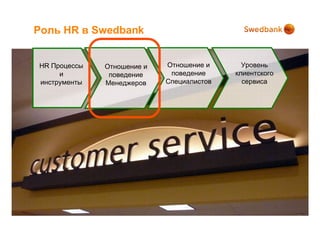 Роль HR в Swedbank


HR Процессы   Отношение и   Отношение и      Уровень
     и         поведение     поведение     клиентского
инструменты   Менеджеров    Специалистов     сервиса
 