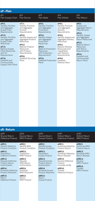 SCOR quick reference guide | PDF