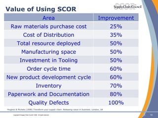 Value of Using SCOR 1 Hughes & Michels (1998)  Transform your supply chain. Releasing value in business.  London, UK Area Improvement Raw materials purchase cost 25% Cost of Distribution 35% Total resource deployed 50% Manufacturing space 50% Investment in Tooling 50% Order cycle time 60% New product development cycle 60% Inventory 70% Paperwork and Documentation 80% Quality Defects 100% 