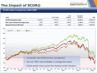 The Impact of SCOR® Companies with SCOR process management. Are over 780% more profitable on average than peers.  Exhibit greater share growth than leading market indicators. 