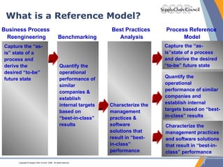 What is a Reference Model? Quantify the operational performance of similar companies & establish internal targets based on “best-in-class” results Benchmarking Characterize the management practices & software solutions that result in “best-in-class” performance Best Practices  Analysis Process Reference  Model Capture the “as-is” state of a process and derive the desired “to-be” future state Business Process  Reengineering Quantify the operational performance of similar companies and establish internal targets based on “best-in-class” results Characterize the management practices  and software solutions that result in “best-in-class” performance Capture the “as-is”state of a process and derive the desired “to-be” future state 
