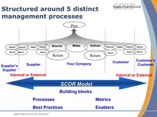 Structured around 5 distinct management processes Supplier Customer Customer’s Customer Supplier’s Supplier Internal or External Internal or External Your Company SCOR Model Building blocks  Processes Metrics Best Practices Enablers Plan Make Deliver Make Deliver Make Source Deliver Source Source Return Return Source Deliver Return Return Return Return Return Return 
