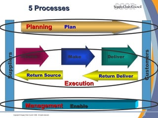 5 Processes Customers Suppliers Deliver Make Source Plan Return Source Return Deliver Enable Execution Management Planning 