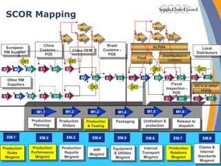 SCOR Mapping M2 S2 D2 S1 European RM Supplier Other RM Suppliers Plant ALPHA Local Distributors M1 S1 D1 D1 S1 D1 M2 S2 D2 S1 China Customs - POE China OEM Distribution n Centers S1 D1 Brazil Customs - POE S2 M1 D1 Fiscal Inspection - POE DC’s in other states S1 D1 S1 D1 S1 D1 S1 D1 M1.1 M1.2 M1.3 M1.4 M1.5 Production Planning Production Orders Production & Testing Packaging Unitization & protection M1.6 Release to dispatch SR1 DR1 SR1 SR1 DR1 DR1 P4 P3 P2 P1 Production Rules Mngmnt EM.1 Production Performance Mngmnt EM.2 Production Reports Mngmnt EM.3 WIP Mngmnt EM.4 Equipment & Utilities Mngmnt EM.5 Internal Transport Mngmnt EM.6 Production Relations Mngmnt EM.7 Claims & Internal Standards Mngmnt EM.9 P4 P3 P2 P1 