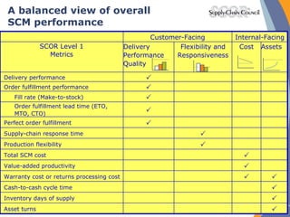 A balanced view of overall SCM performance  Asset turns  Inventory days of supply  Cash-to-cash cycle time   Warranty cost or returns processing cost  Value-added productivity  Total SCM cost  Production flexibility  Supply-chain response time  Perfect order fulfillment   Order fulfillment lead time (ETO, MTO, CTO)  Fill rate (Make-to-stock)  Order fulfillment performance  Delivery performance Assets Cost Flexibility and Responsiveness Delivery Performance Quality SCOR Level 1 Metrics Internal-Facing Customer-Facing 