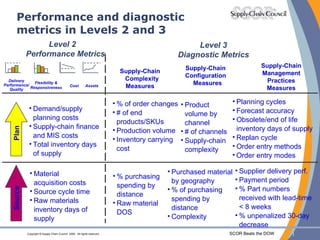 Performance and diagnostic metrics in Levels 2 and 3 % of order changes # of end products/SKUs Production volume Inventory carrying cost Level 3 Diagnostic Metrics Product volume by channel # of channels Supply-chain complexity Planning cycles Forecast accuracy Obsolete/end of life inventory days of supply Replan cycle Order entry methods Order entry modes Supply-Chain Management Practices Measures Level 2  Performance Metrics Supply-Chain Complexity Measures Supply-Chain Configuration Measures Material acquisition costs Source cycle time Raw materials inventory days of supply Purchased material by geography % of purchasing spending by distance Complexity Supplier delivery perf. Payment period % Part numbers received with lead-time  < 8 weeks % unpenalized 30-day decrease % purchasing spending by distance Raw material DOS Demand/supply planning costs Supply-chain finance and MIS costs Total inventory days of supply Source Plan Assets Delivery Performance/ Quality Cost Flexibility & Responsiveness 
