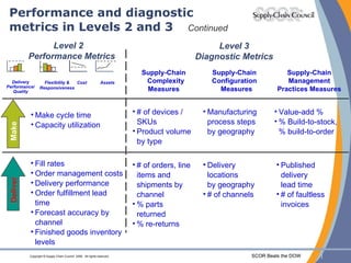 Performance and diagnostic metrics in Levels 2 and 3 Continued Value-add % % Build-to-stock,  % build-to-order # of devices / SKUs Product volume  by type # of orders, line items and shipments by channel % parts returned % re-returns Delivery locations  by geography # of channels Published delivery  lead time # of faultless invoices Manufacturing process steps by geography Fill rates Order management costs Delivery performance Order fulfillment lead time Forecast accuracy by channel Finished goods inventory levels Make cycle time Capacity utilization Supply-Chain Management Practices Measures Supply-Chain Complexity Measures Supply-Chain Configuration Measures Deliver Make Assets Cost Flexibility & Responsiveness Delivery Performance/ Quality Level 3 Diagnostic Metrics Level 2  Performance Metrics 