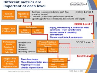 Different metrics are important at each level Business requirements (share, cash flow,  operating income) Customer, product and performance priorities Operating performance measures, benchmarks and targets Basis of Competition SCOR Level 1 Configuration Supply, manufacturing & distribution asset constraints / return considerations Product volume & complexity considerations Channel constraints & requirements  Technology constraints & enablers Supply-Chain Configuration SCOR Level 2 Operations Strategy Performance targets Process Practices Enabling software Performance Levels, Practices & Systems Selection SCOR Level 3 Time-phase targets Phased implementation plans Program governance Detailed implementation Supply-Chain Processes & Systems Implementation SCOR Level 4 Intra Company Supply-Chain improvements Inter Company Intra Company Process, Practice & System Configuration Elements Intra Company Inter Company Inter Company 