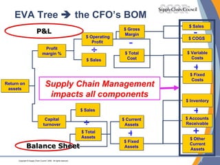 Return on assets Capital turnover $ Other Current Assets $ Inventory $ Accounts Receivable $ Current Assets $ Fixed Assets $ Total Assets $ Sales Profit margin % $ Sales $ COGS $ Variable Costs $ Fixed Costs $ Gross Margin $ Total Cost $ Operating Profit Supply Chain Management impacts all components ÷ - + - ÷ + + + EVA Tree    the CFO’s BOM $ Sales Balance Sheet P&L 