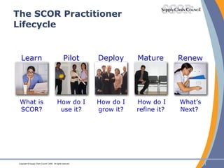 The SCOR Practitioner Lifecycle How do I use it? Pilot What is SCOR? Learn How do I grow it? Deploy How do I refine it? Mature What’s Next?  Renew 