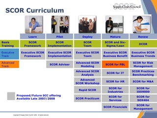 SCOR Curriculum Proposed/Future SCC offering Available Late 2007/2008 SCOR for Management SCOR Financials Advanced Track Executive Track Basis Training Executive SCOR Business Trends Executive SCOR Business Benefit Executive SCOR Team Executive SCOR Implementation Executive SCOR Framework DCOR SCOR and Six-Sigma/Lean SCOR Team SCOR Implementation SCOR Framework SCOR for Risk Management SCOR for PBL Advanced SCOR Modeling SCOR Adviser SCOR Practices Benchmarking SCOR for IT Advanced SCOR Analysis SCOR for SOX404 SCOR for Services SCOR Practicum SCOR for ISO9000 SCOR for Industries Rapid SCOR SCOR for M&A SCOR for HR Advanced SCOR Workshop Renew Mature Deploy Pilot Learn 