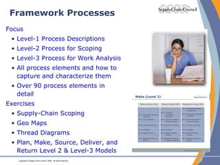 Framework Processes Focus Level-1 Process Descriptions Level-2 Process for Scoping Level-3 Process for Work Analysis All process elements and how to capture and characterize them Over 90 process elements in detail Exercises Supply-Chain Scoping Geo Maps Thread Diagrams Plan, Make, Source, Deliver, and Return Level 2 & Level-3 Models 